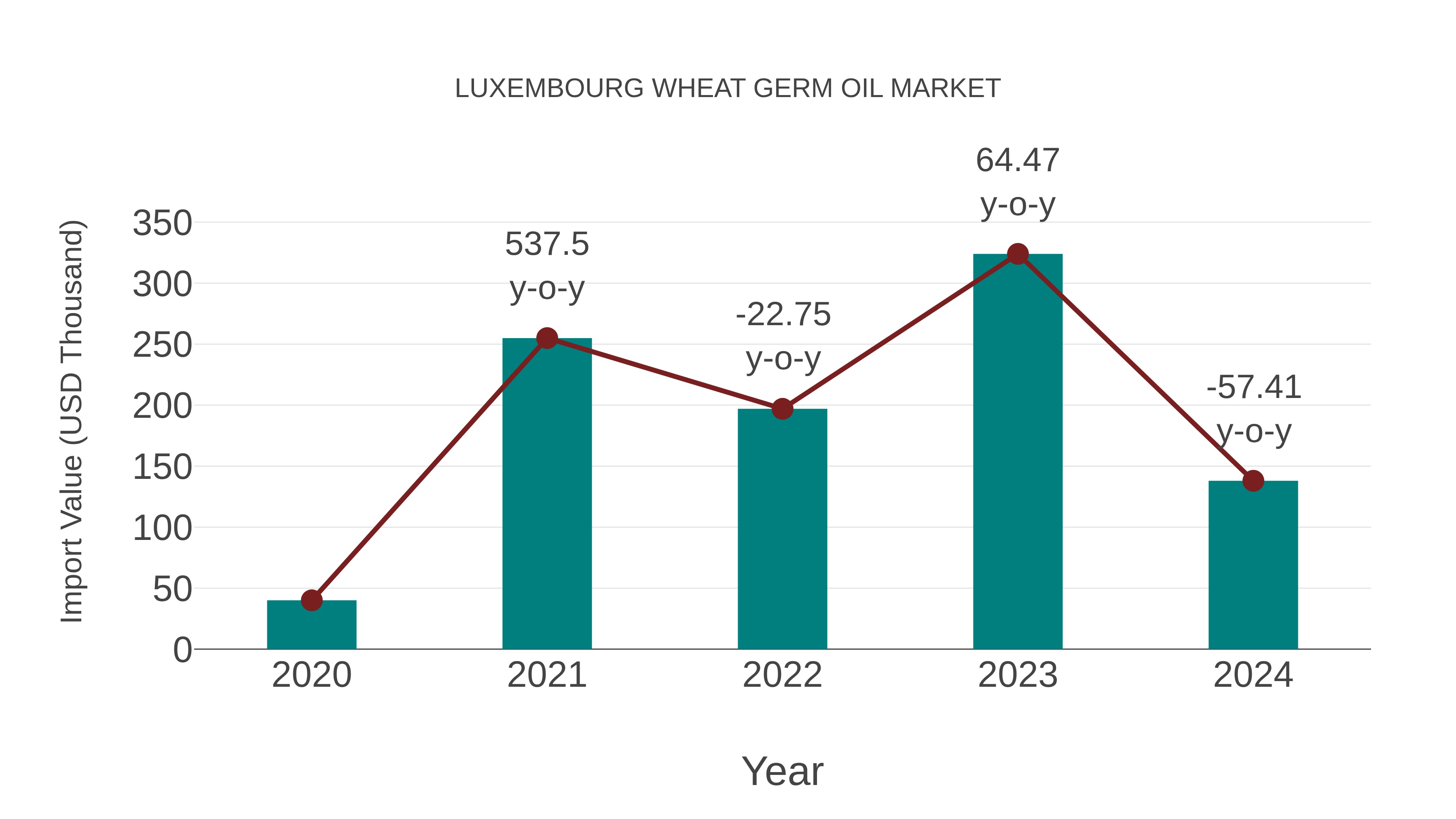 Luxembourg Wheat Germ Oil Market: Import Trend Analysis