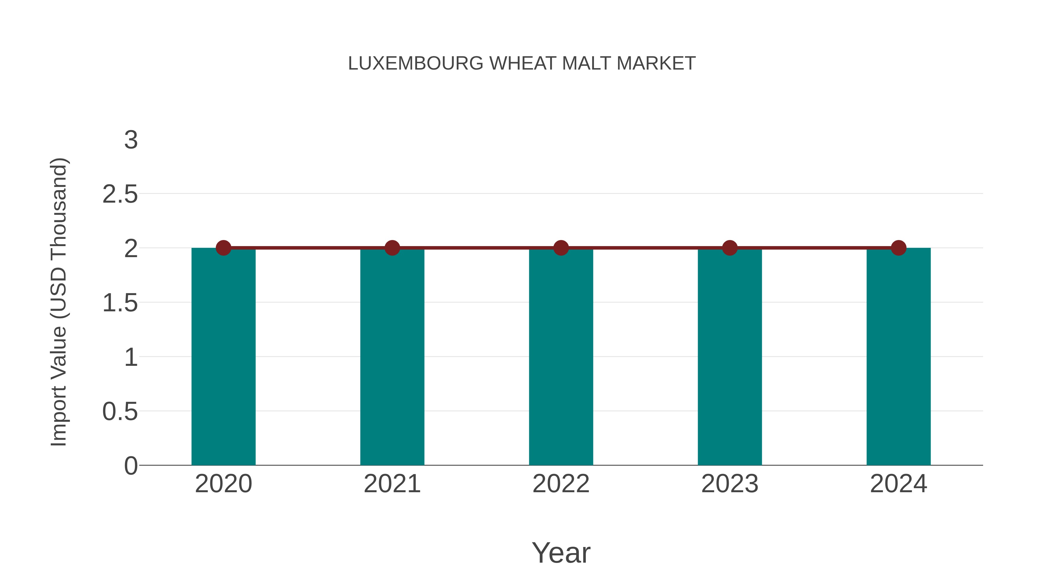  Luxembourg Wheat Malt Market: Import Trend Analysis
