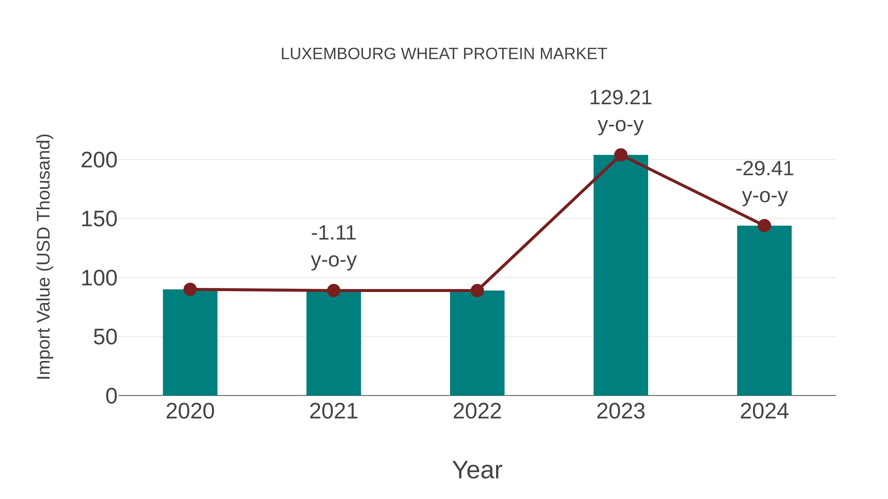  Luxembourg Wheat Protein Market: Import Trend Analysis