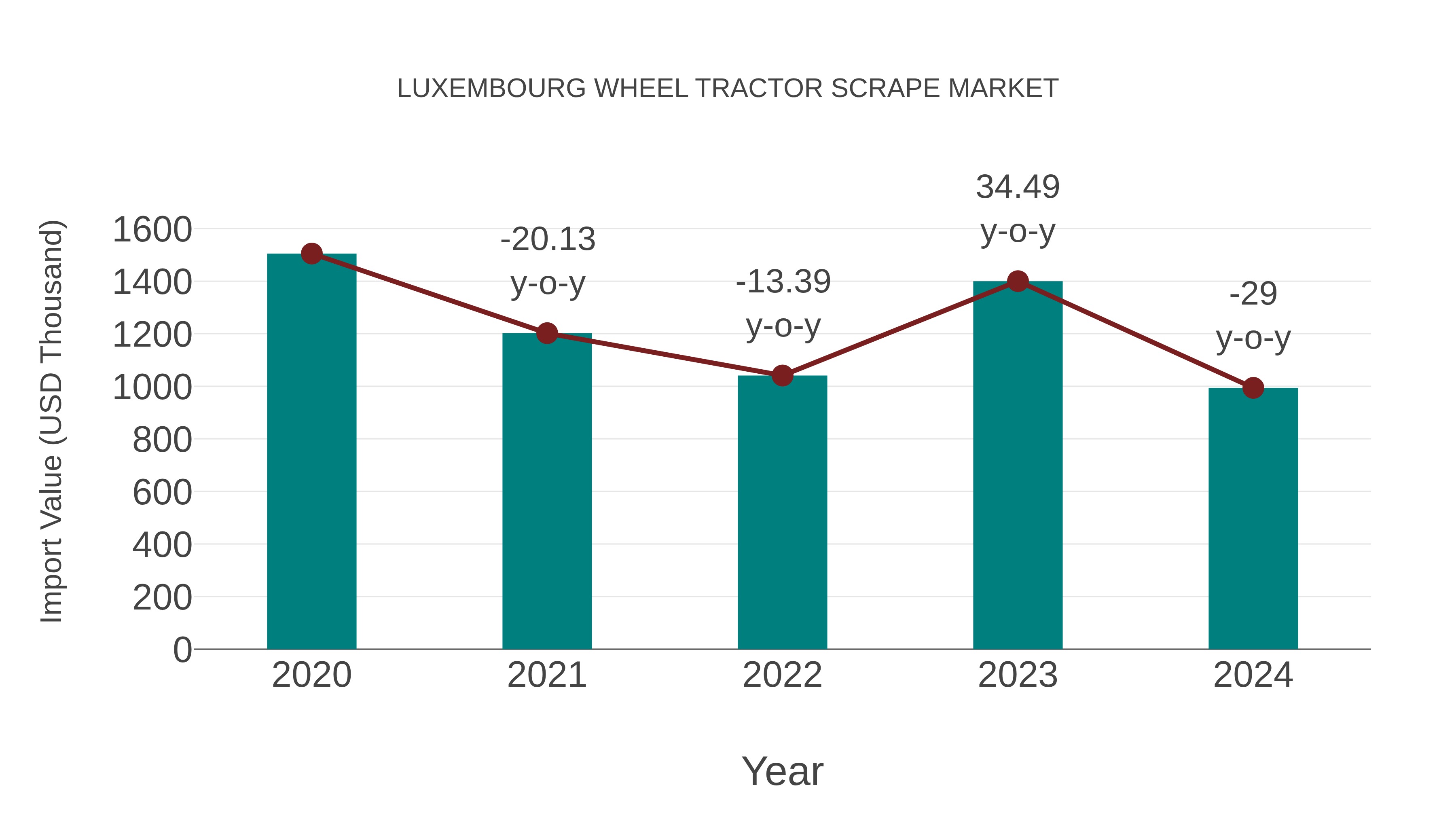  Luxembourg Wheel Tractor Scrape Market: Import Trend Analysis