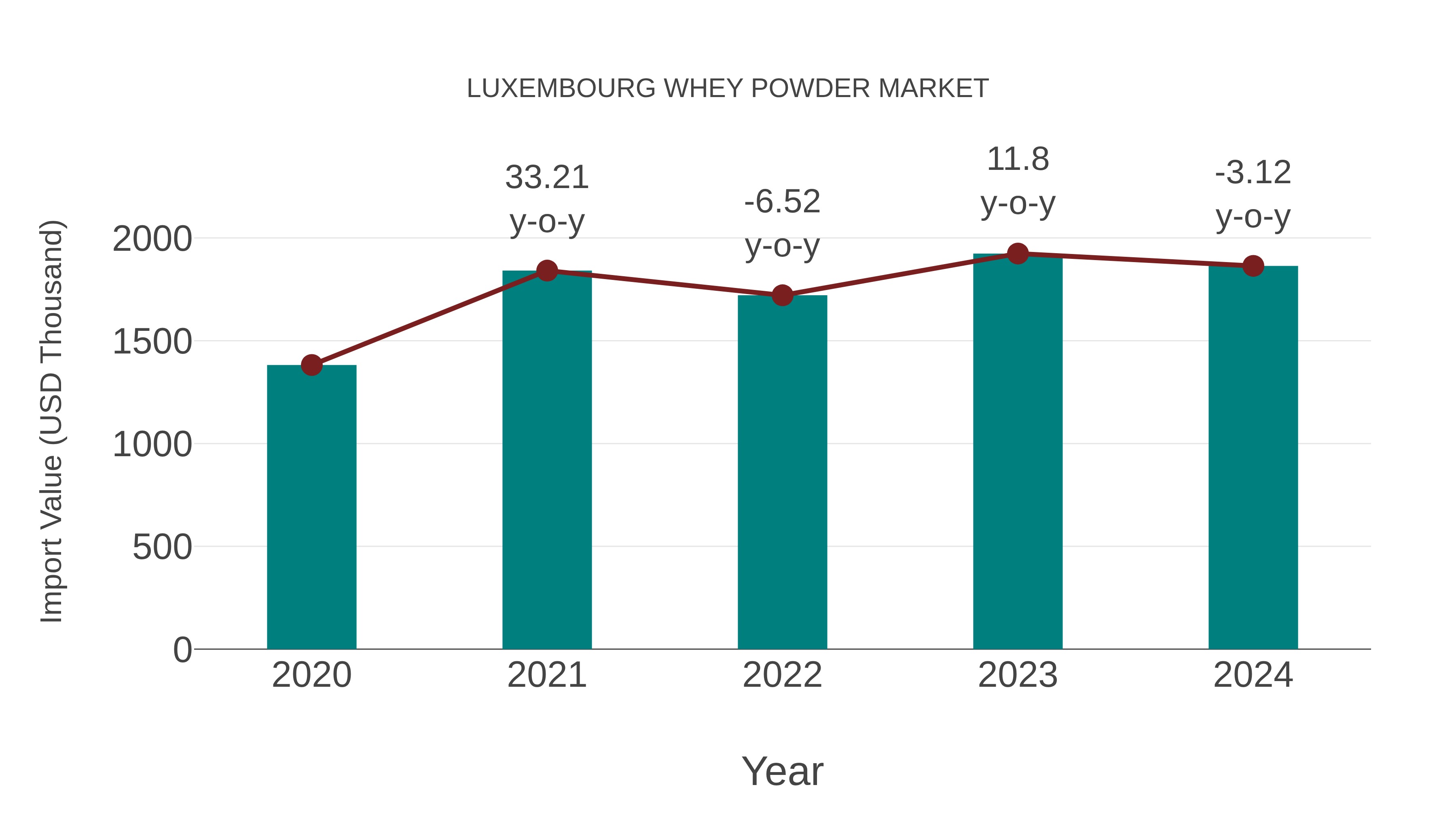  Luxembourg Whey Powder Market: Import Trend Analysis