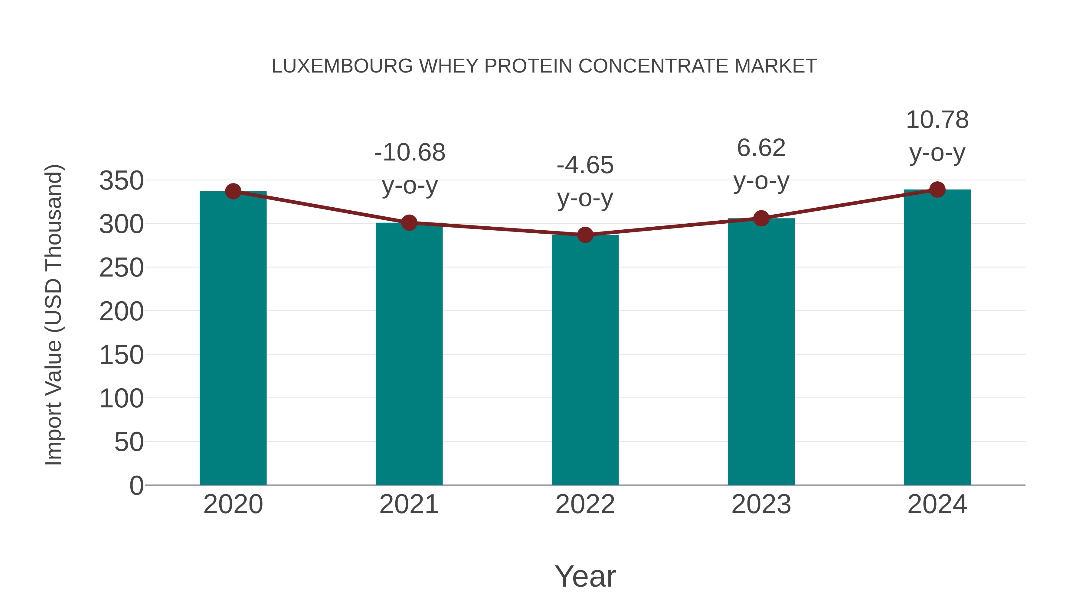  Luxembourg Whey Protein Concentrate Market: Import Trend Analysis