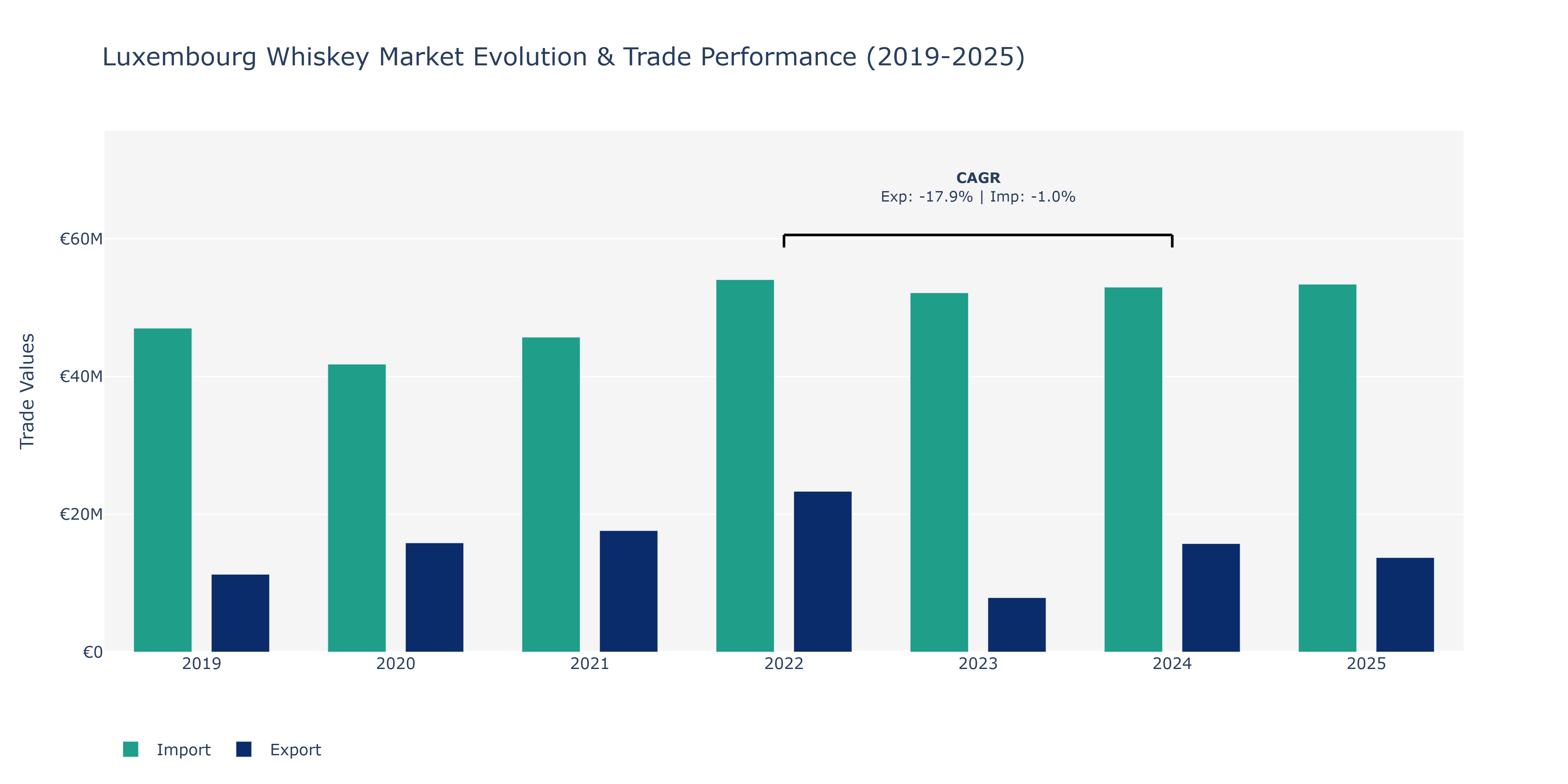 Luxembourg Whiskey Market: Production & Trade Performance (2019-2025) Size