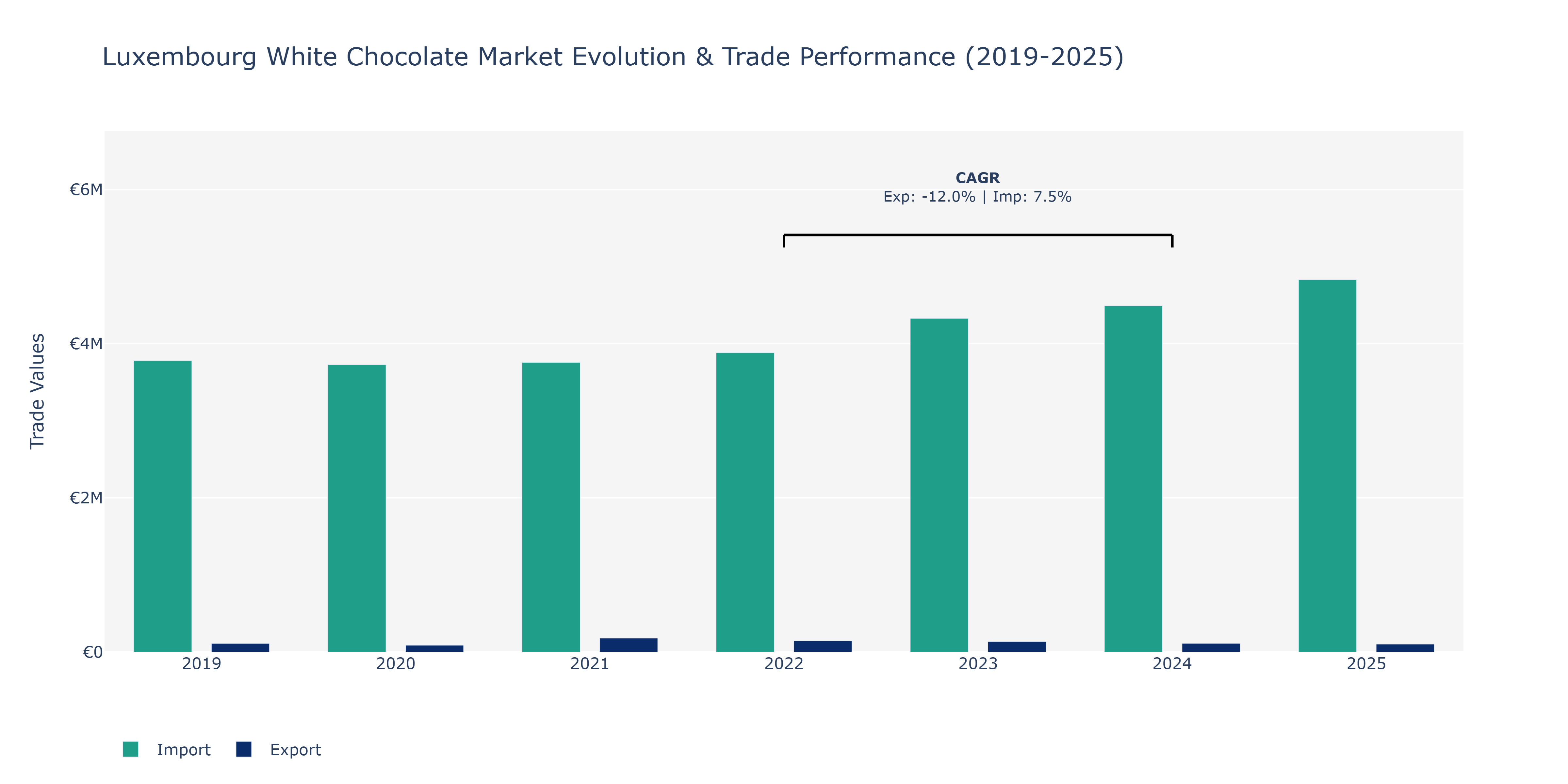 Luxembourg White Chocolate Market: Production & Trade Performance (2019-2025)
