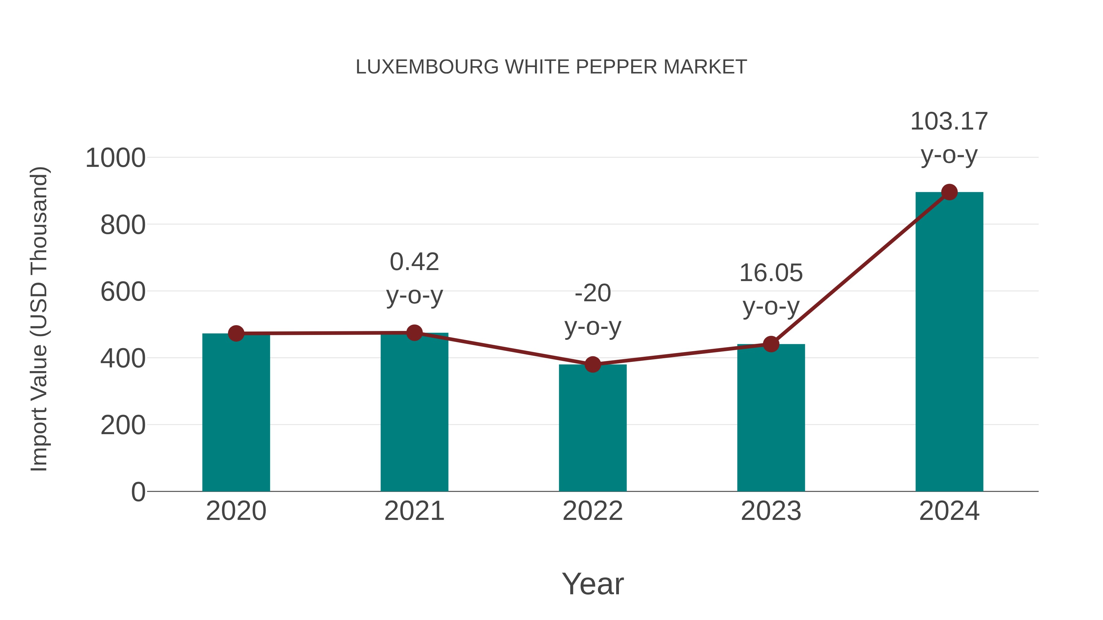 Luxembourg White Pepper Market: Import Trend Analysis