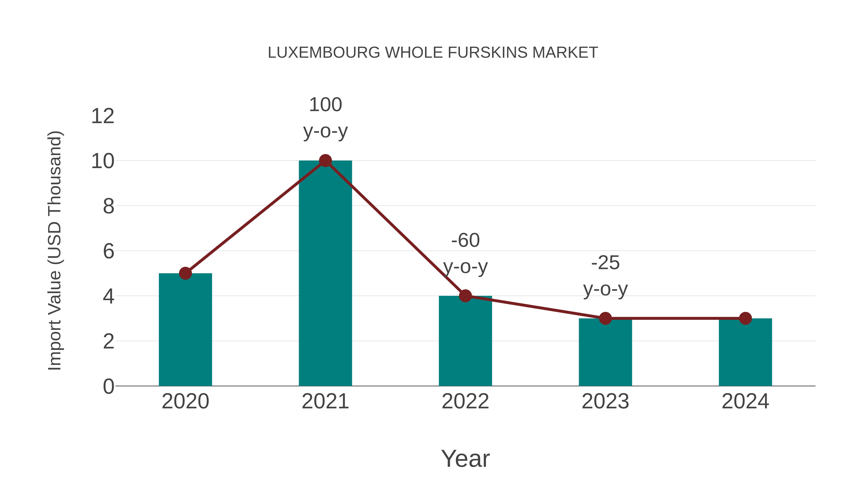 Luxembourg Whole Furskins Market: Import Trend Analysis