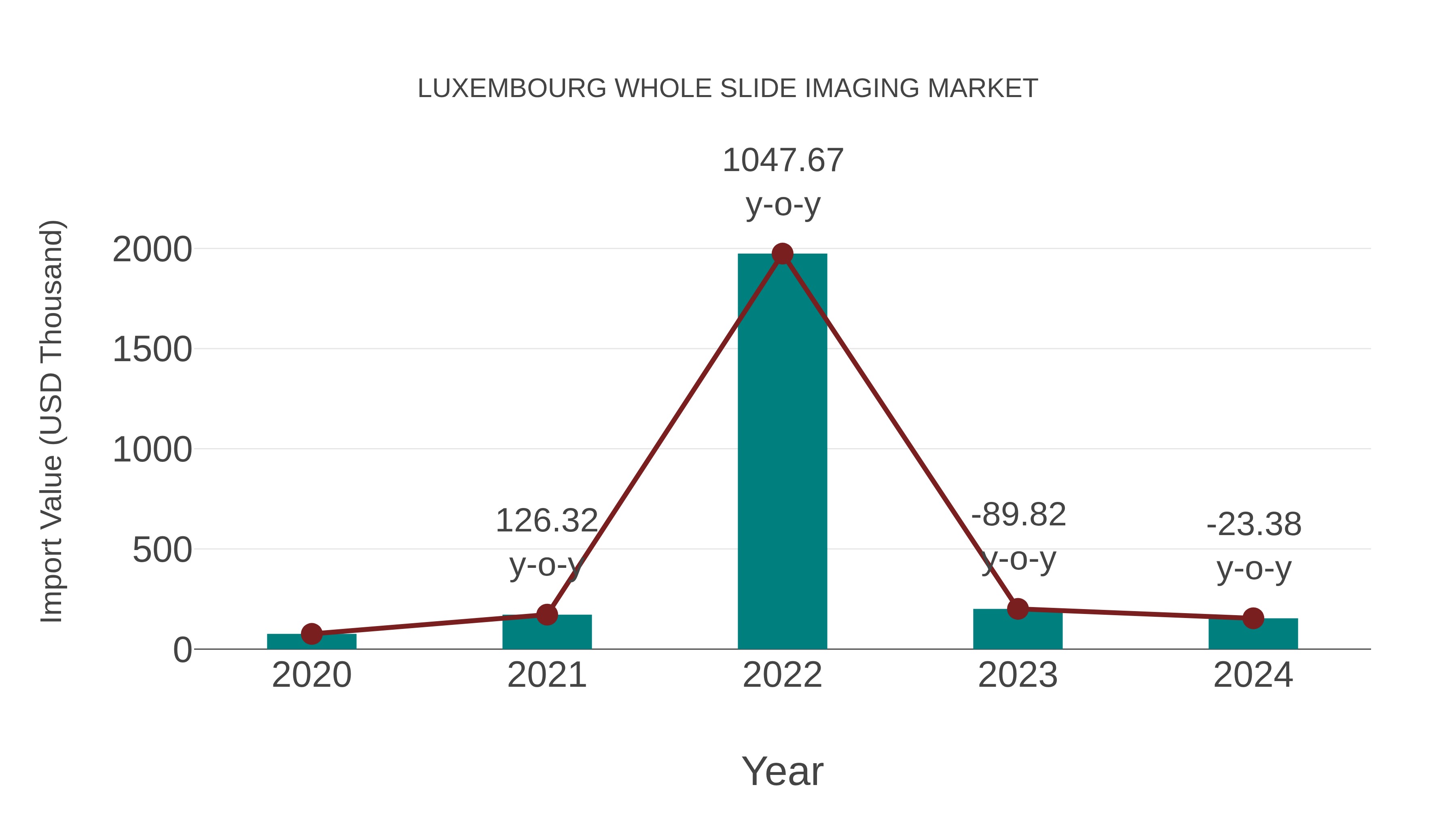  Luxembourg Whole Slide Imaging Market: Import Trend Analysis