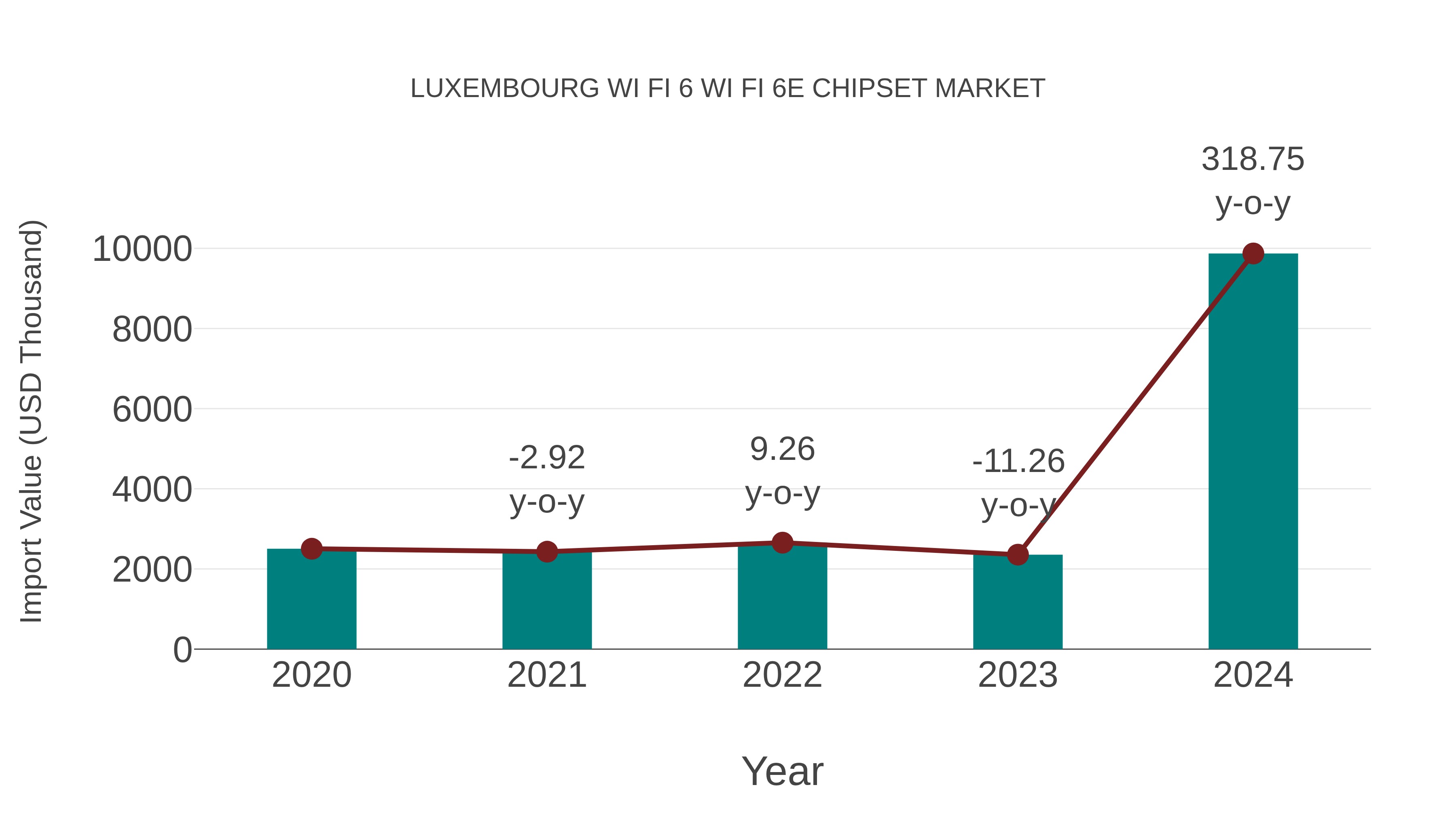 Luxembourg Wi Fi 6 Wi Fi 6e Chipset Market: Import Trend Analysis