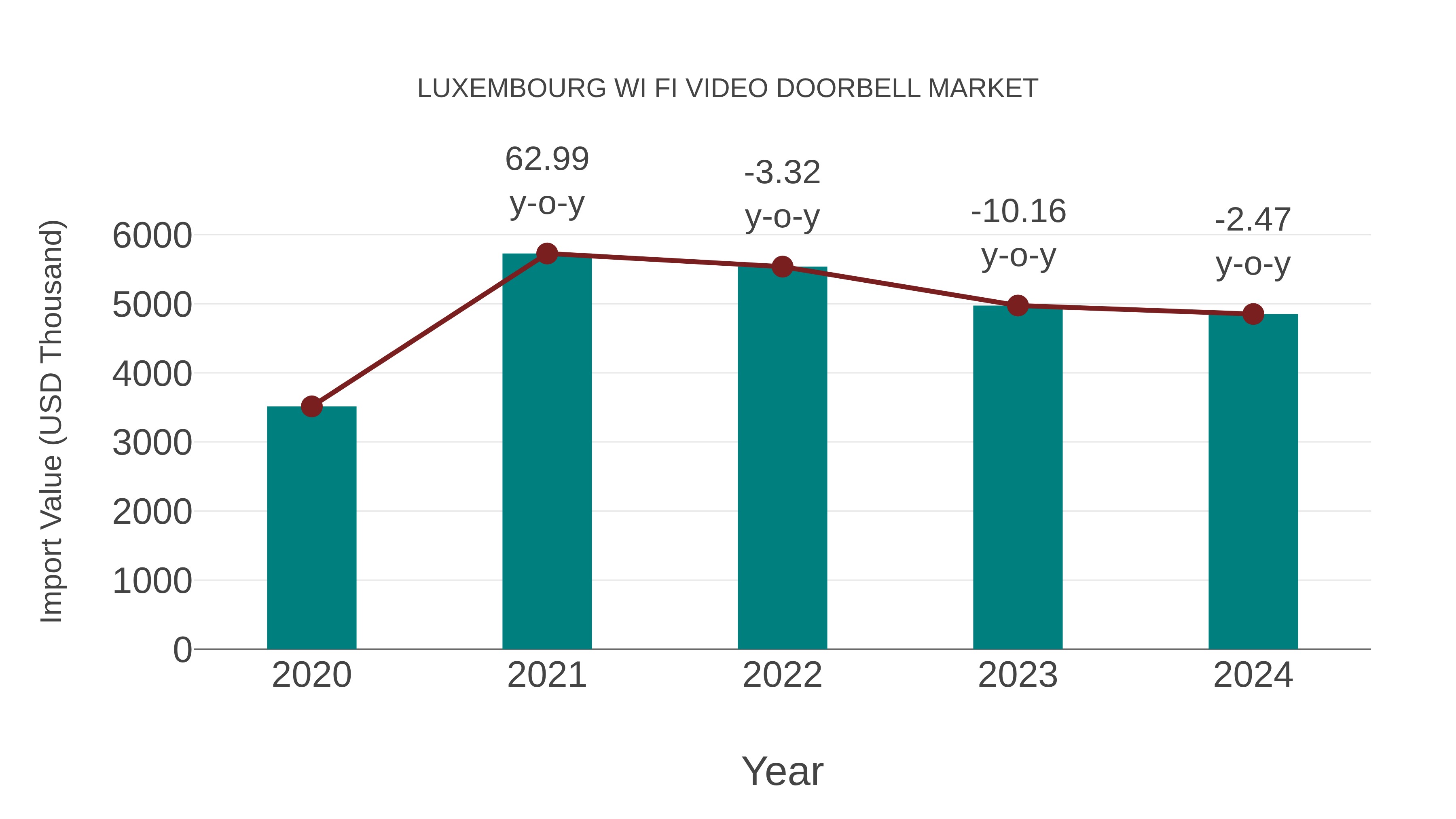 Luxembourg Wi Fi Video Doorbell Market: Import Trend Analysis