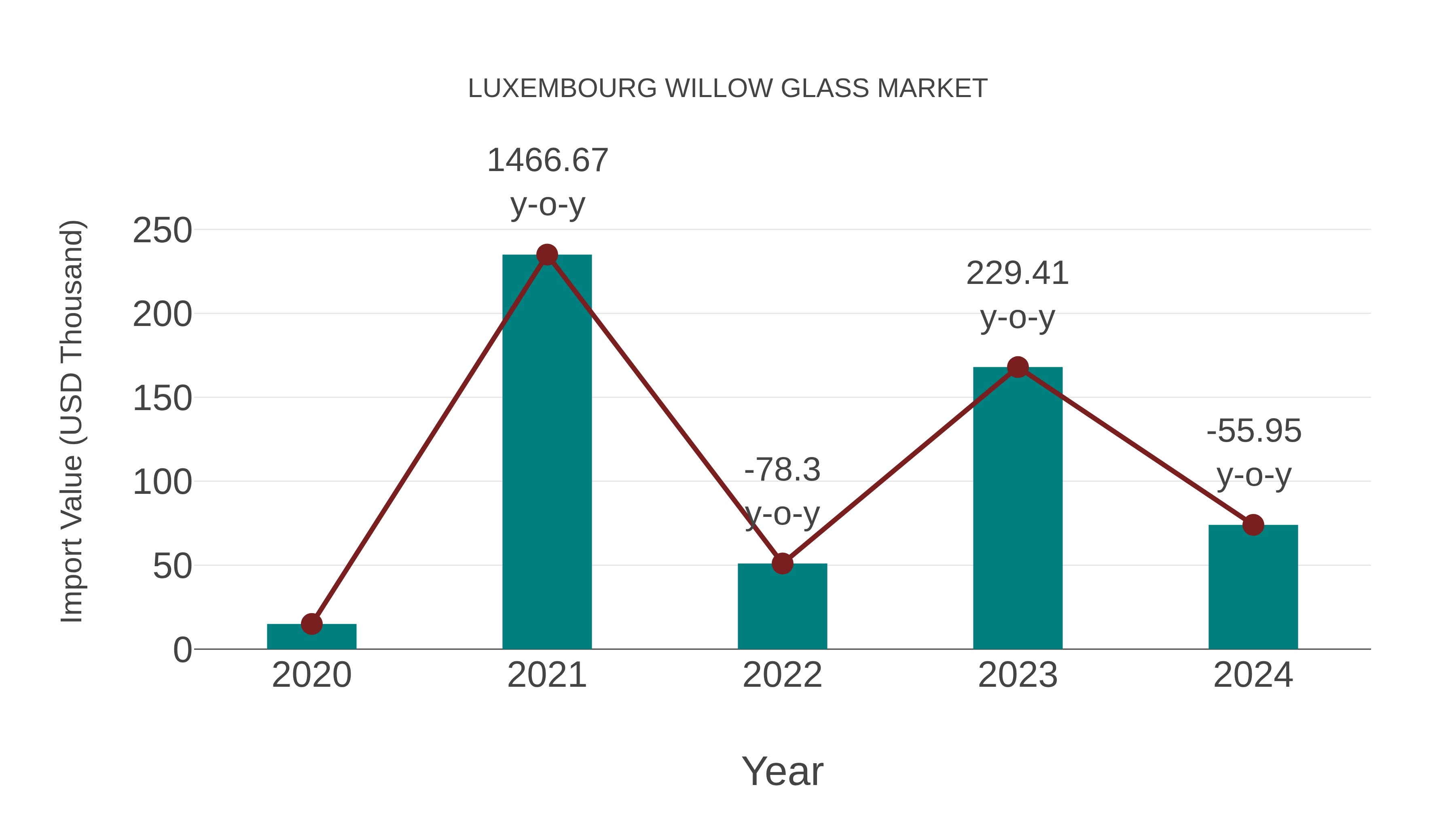 Luxembourg Willow Glass Market: Import Trend Analysis