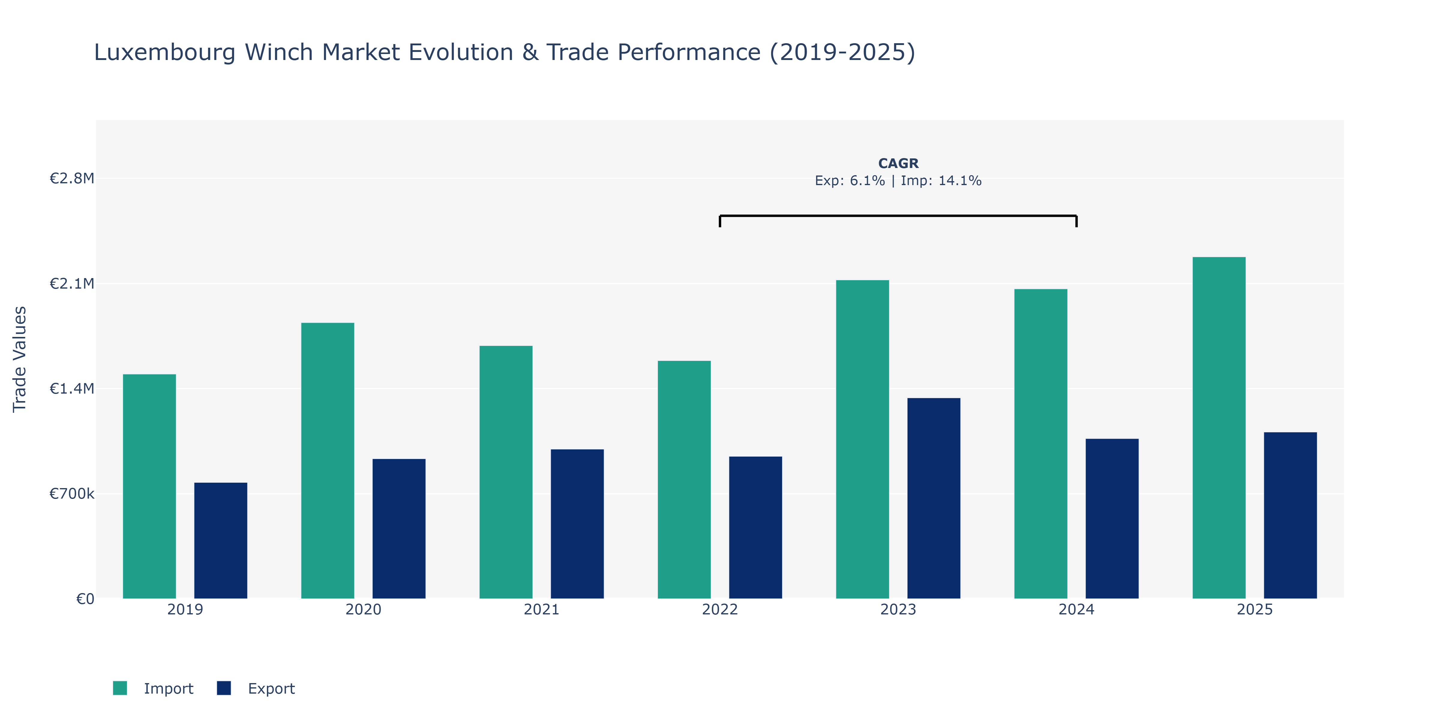 Luxembourg Winch Market: Production & Trade Performance (2019-2025)