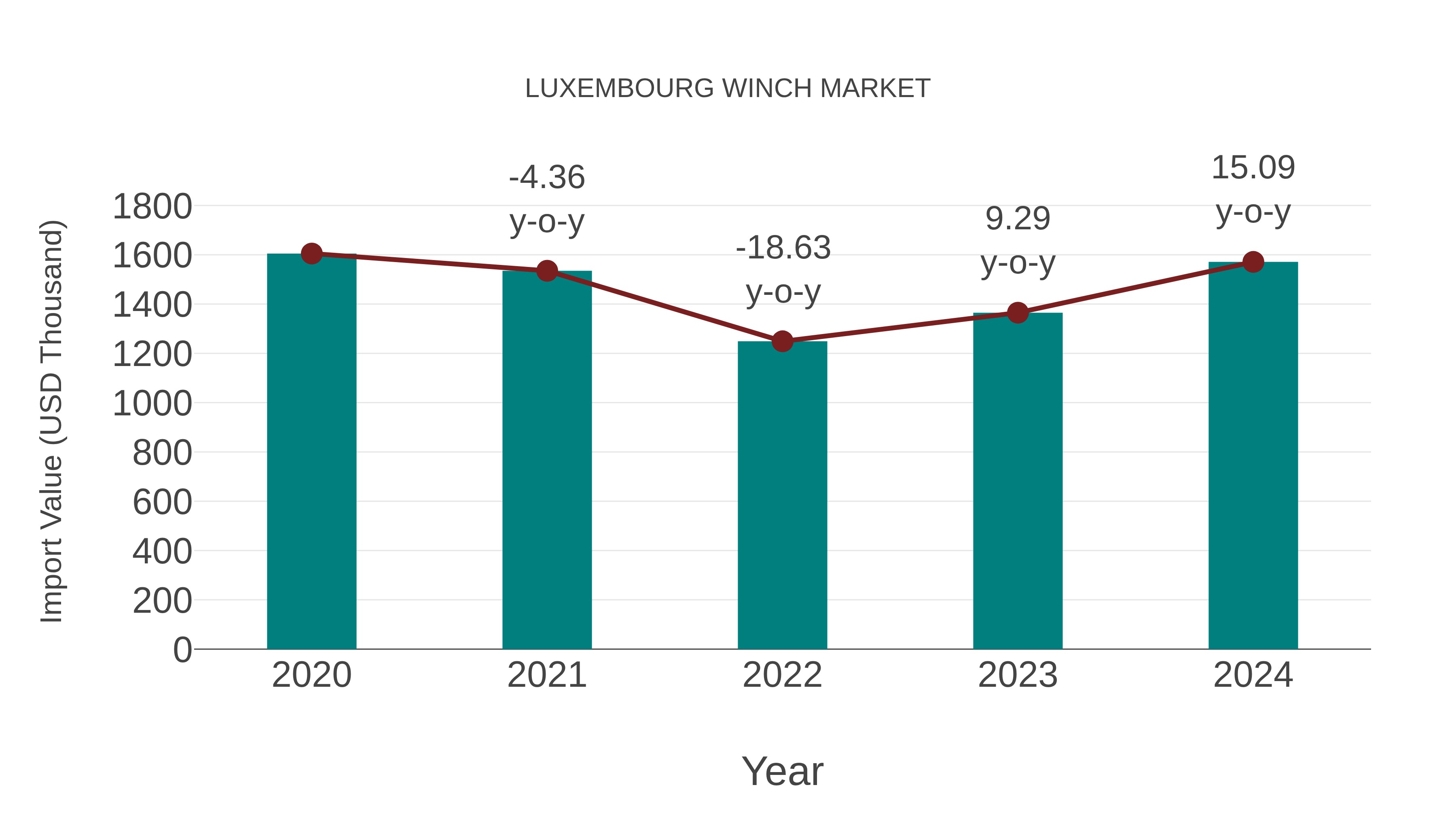  Luxembourg Winch Market: Import Trend Analysis