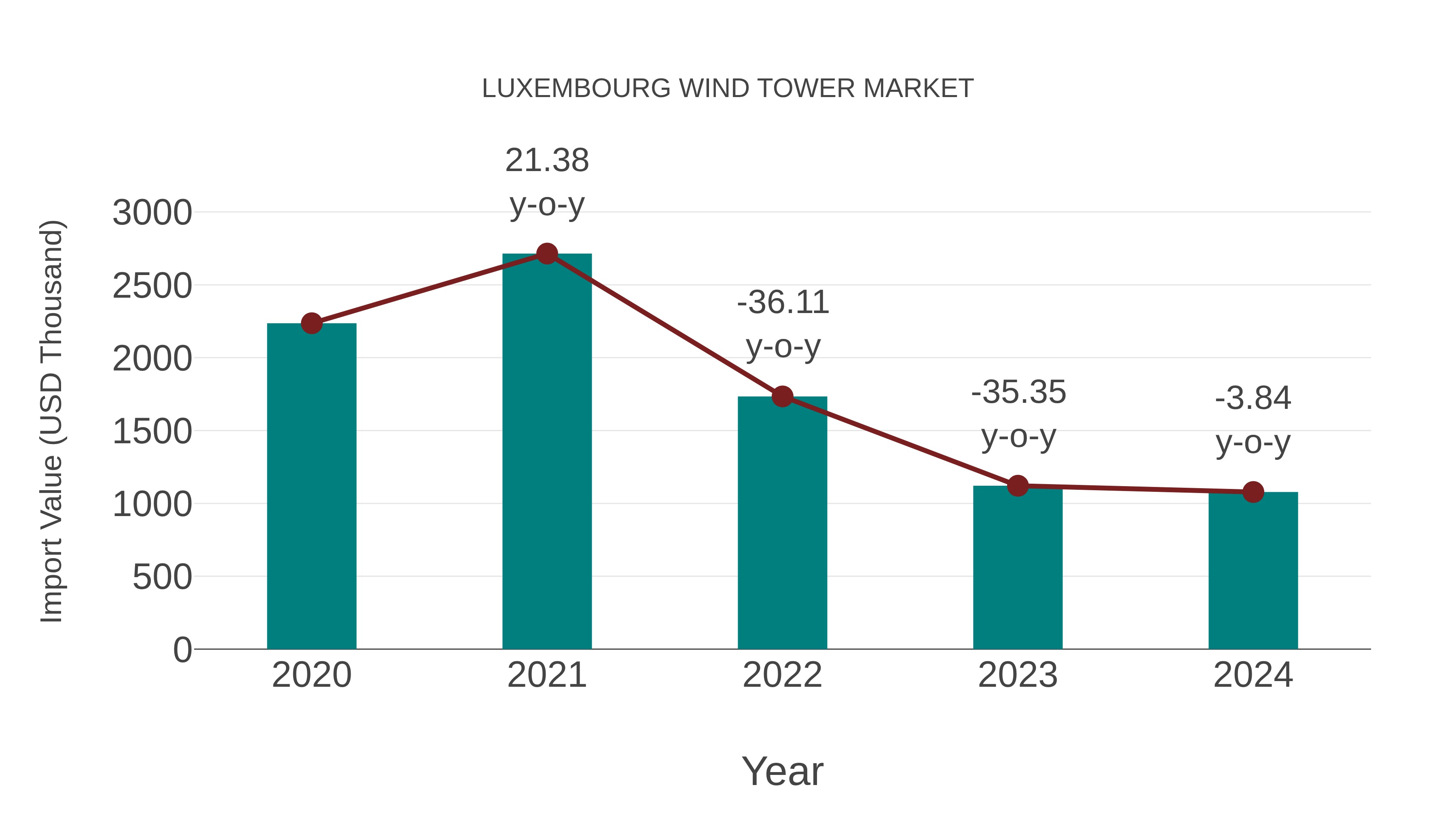  Luxembourg Wind Tower Market: Import Trend Analysis