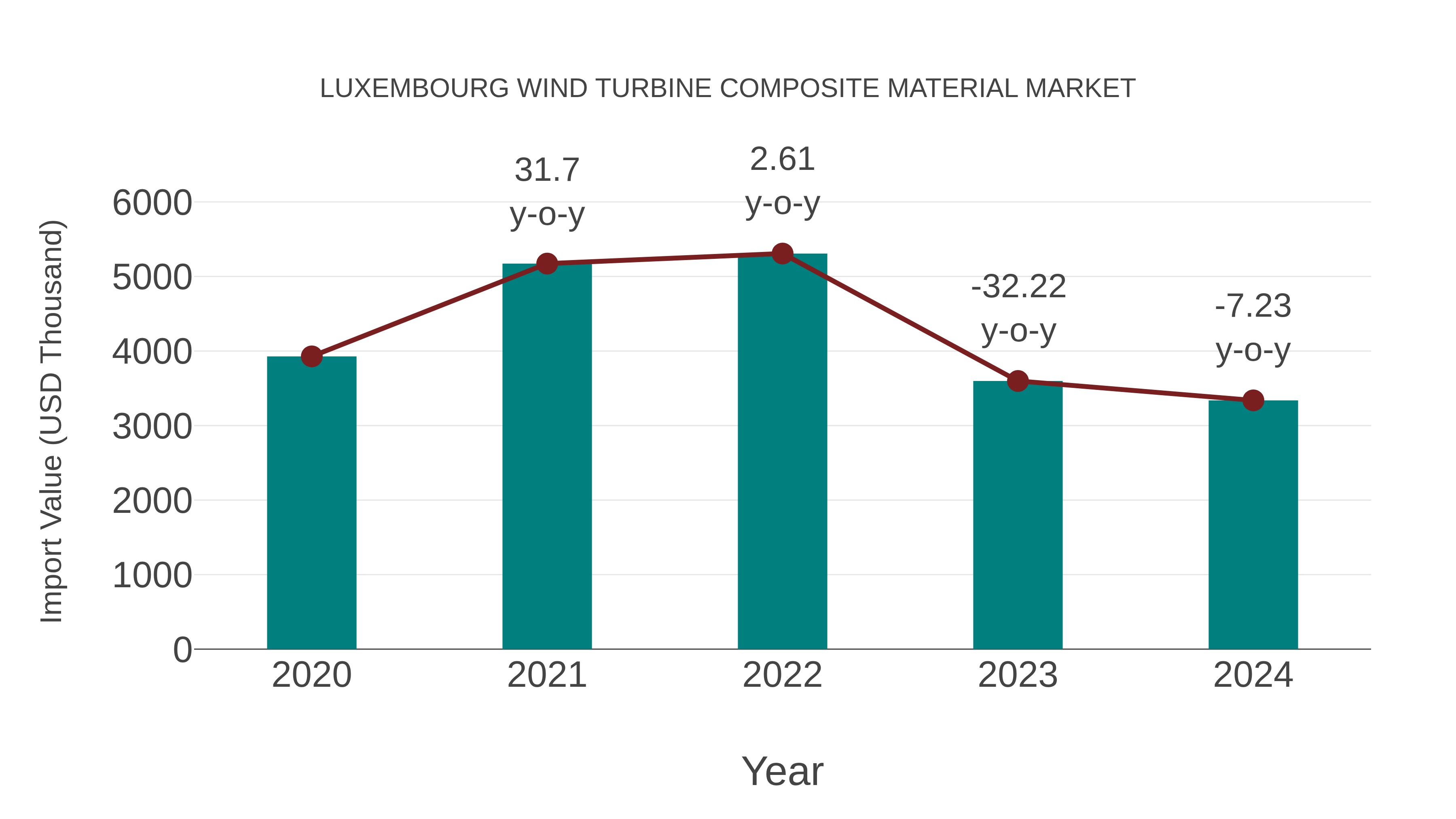  Luxembourg Wind Turbine Composite Material Market: Import Trend Analysis