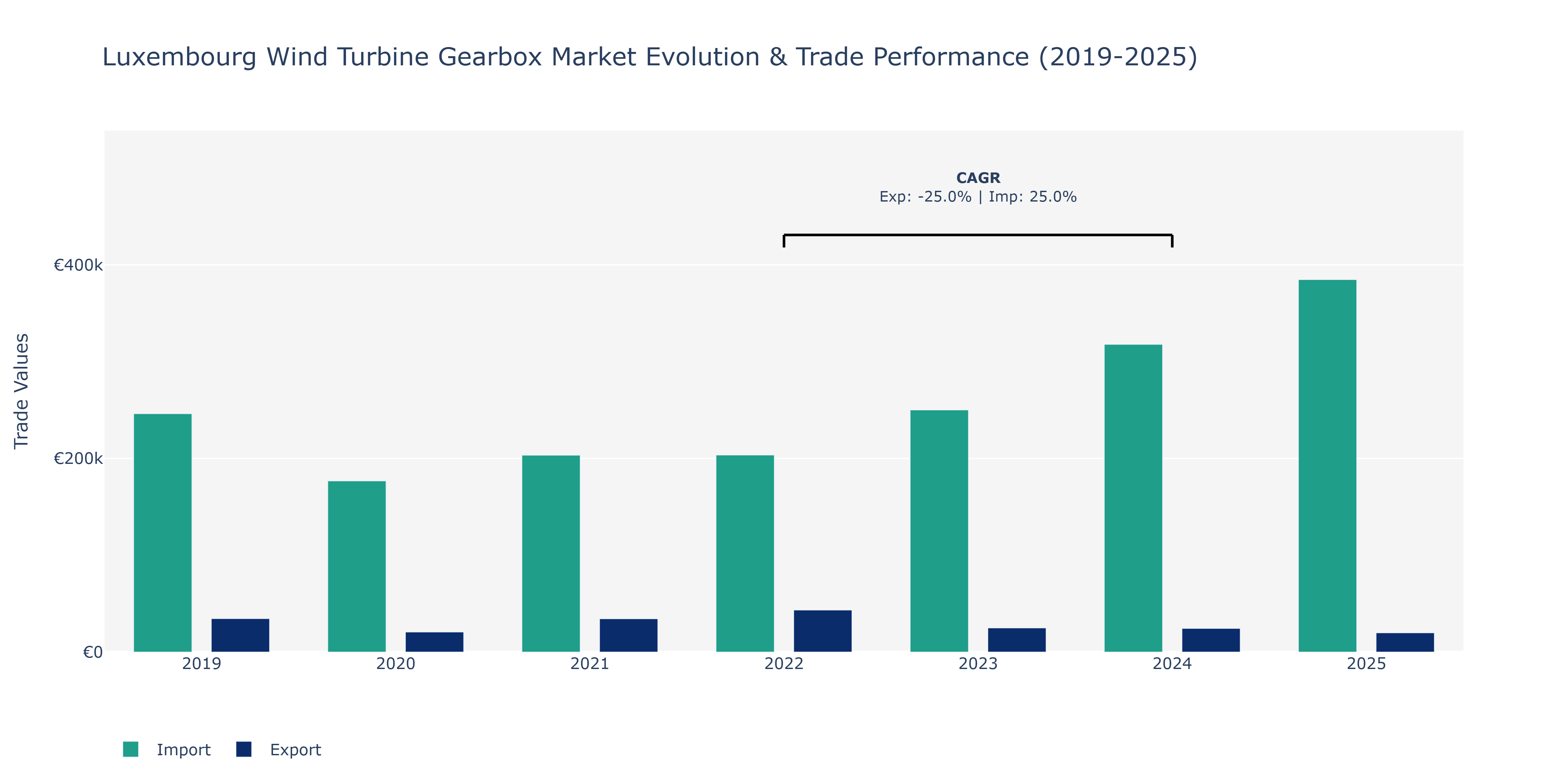 Luxembourg Wind Turbine Gearbox Market: Production & Trade Performance (2019-2025)