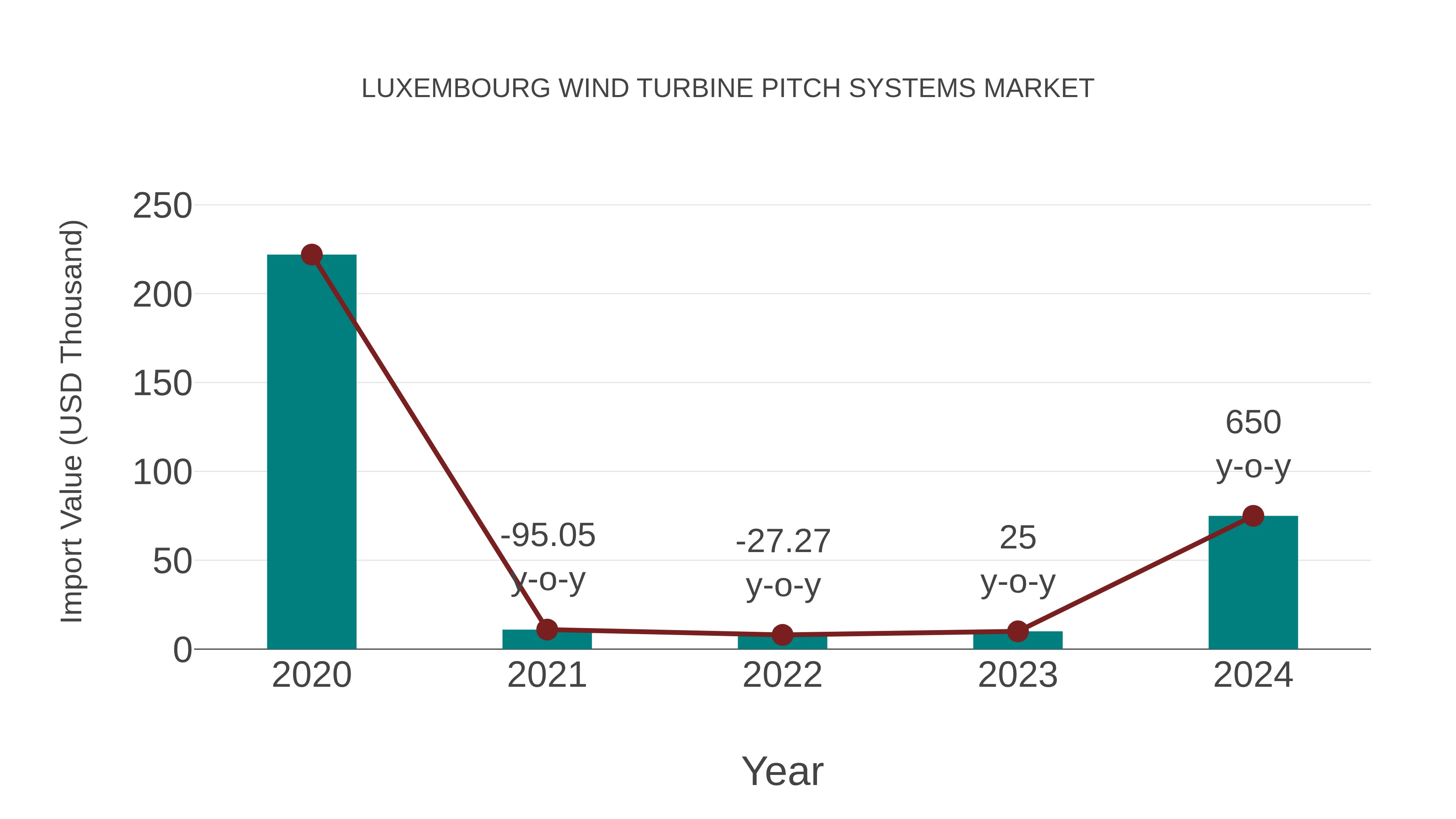  Luxembourg Wind Turbine Pitch Systems Market: Import Trend Analysis