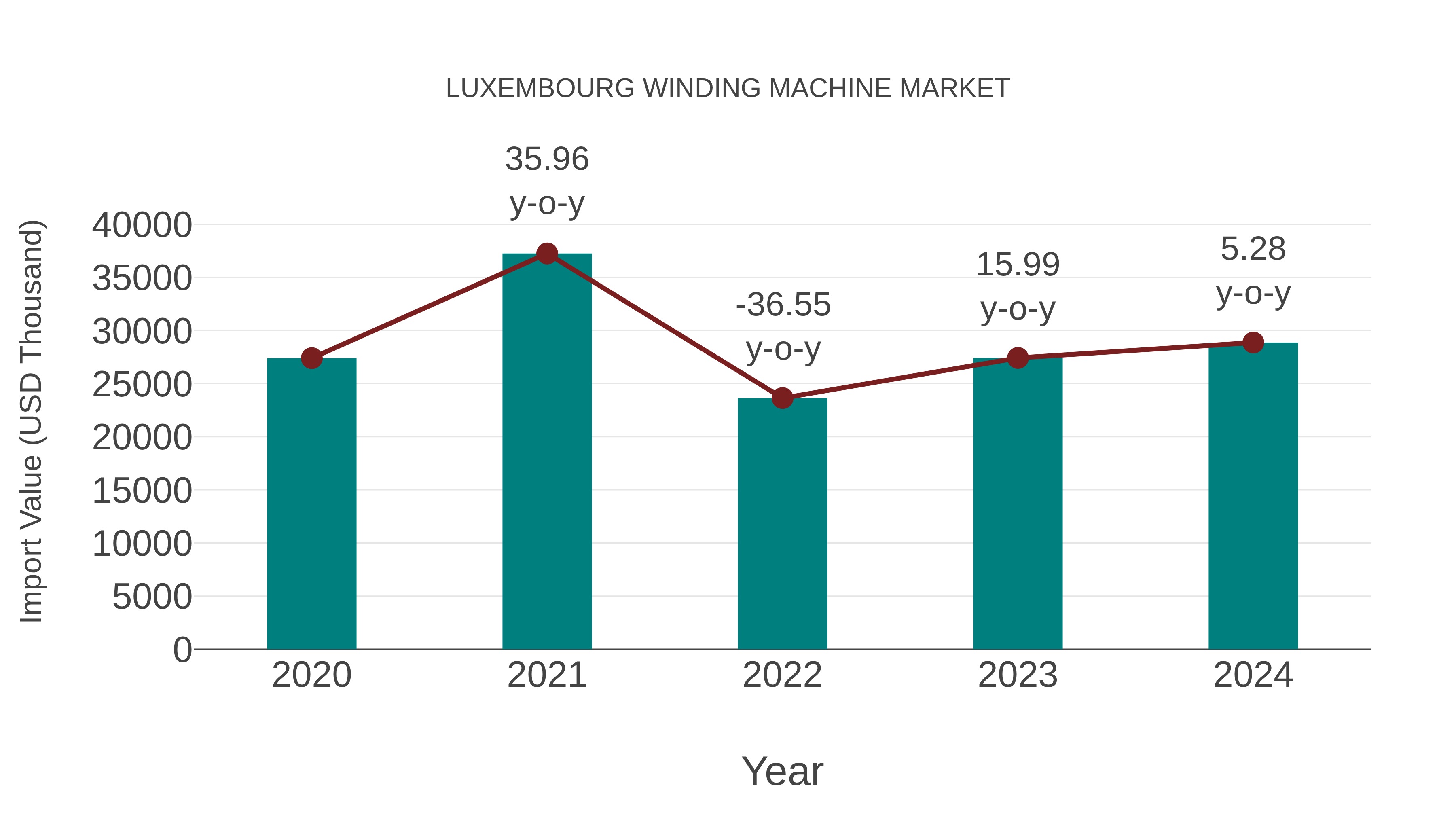  Luxembourg Winding Machine Market: Import Trend Analysis