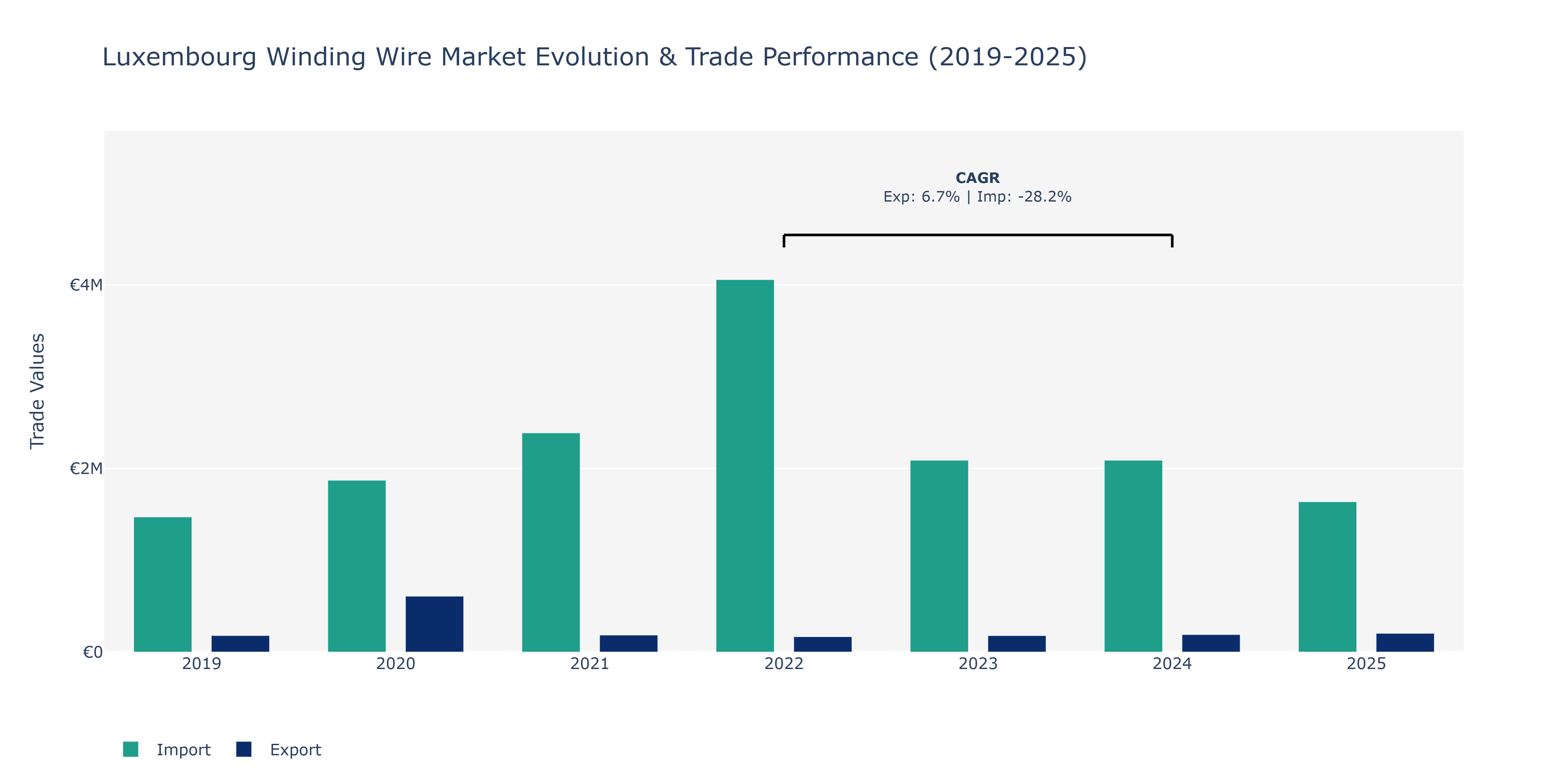 Luxembourg Winding Wire Market: Production & Trade Performance (2019-2025)