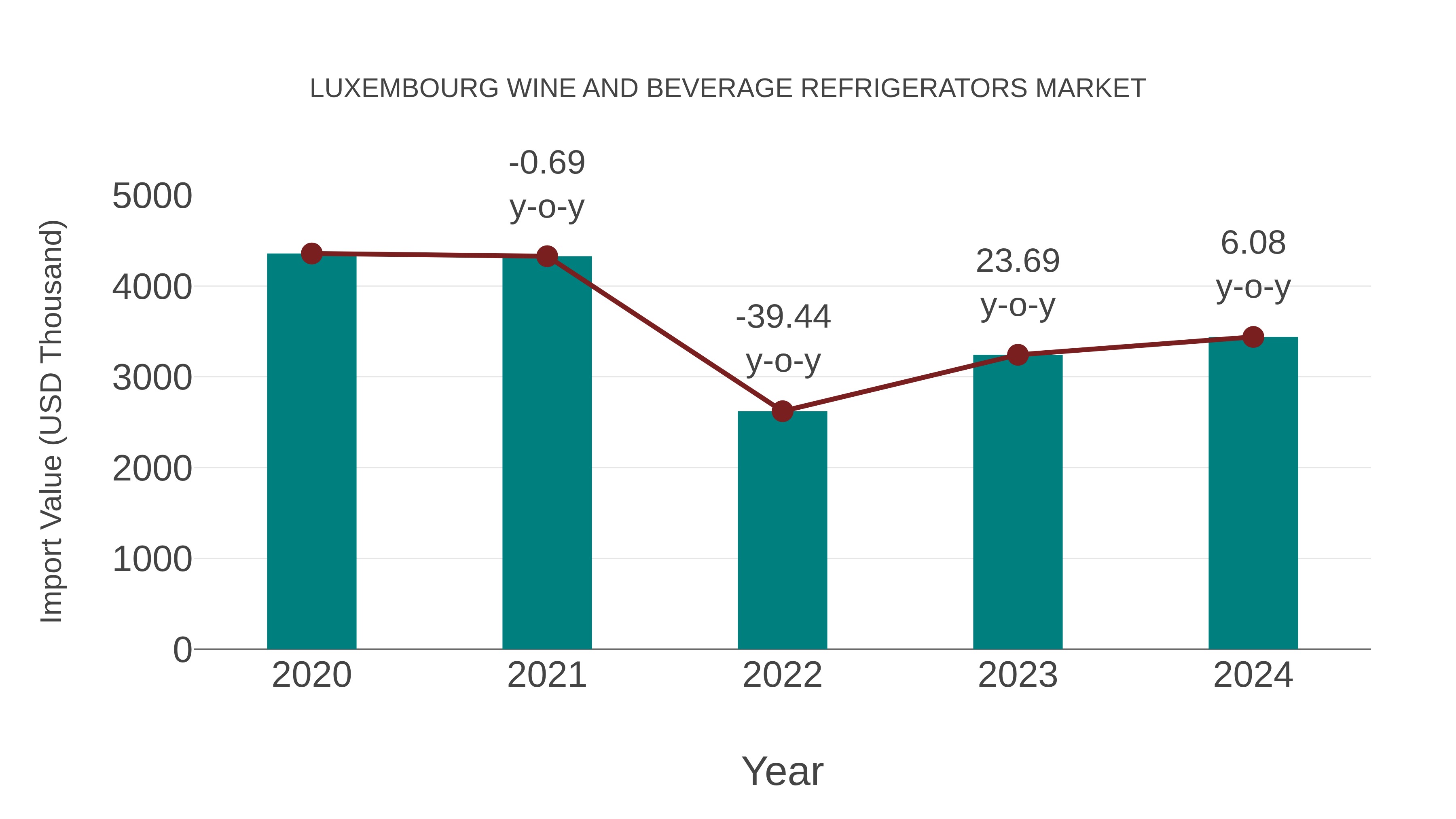 Luxembourg Wine and Beverage Refrigerators Market: Import Trend Analysis
