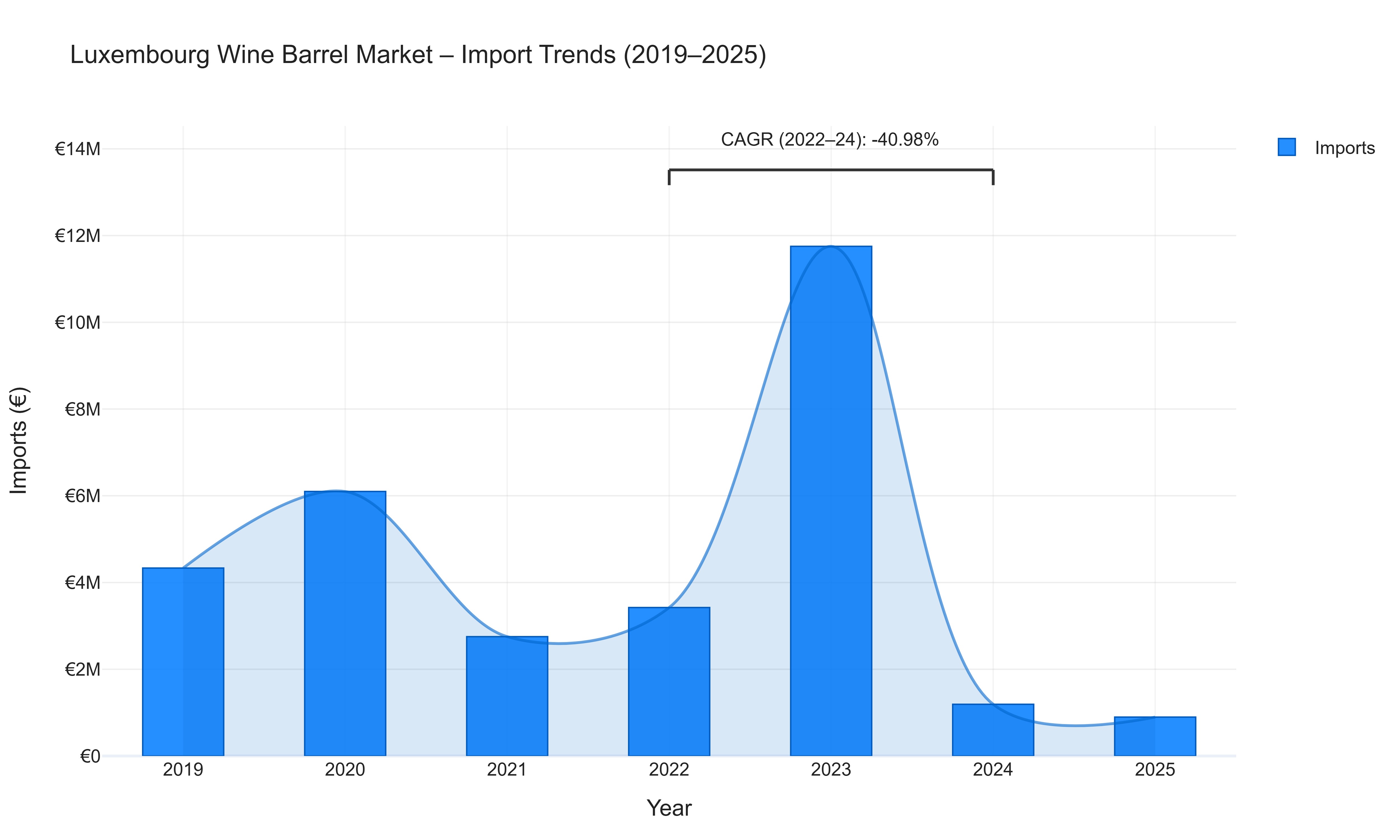 Luxembourg Wine Barrel Market - Import Trends (2019-2025)