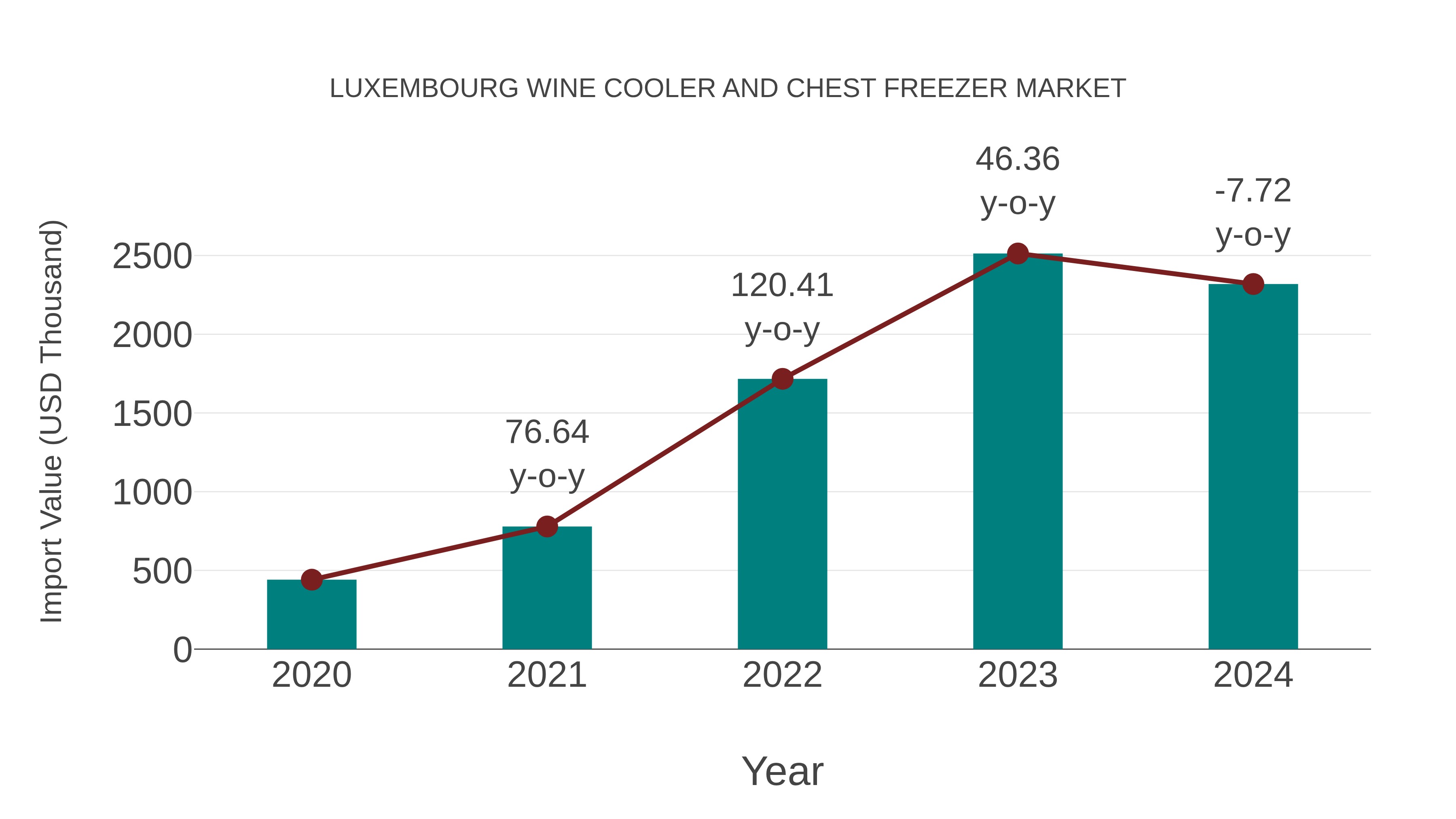  Luxembourg Wine Cooler and Chest Freezer Market: Import Trend Analysis