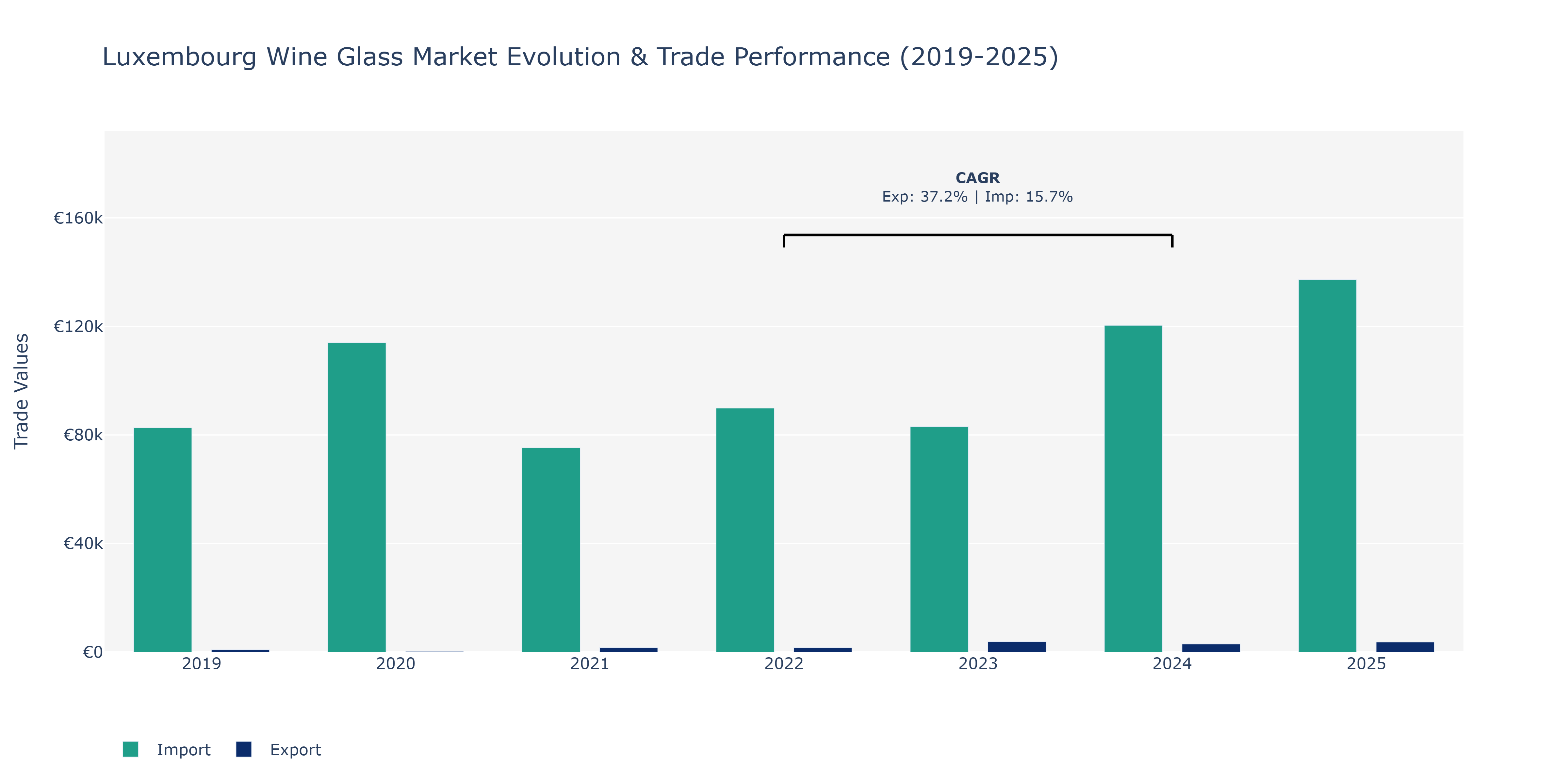 Luxembourg Wine Glass Market: Production & Trade Performance (2019-2025)