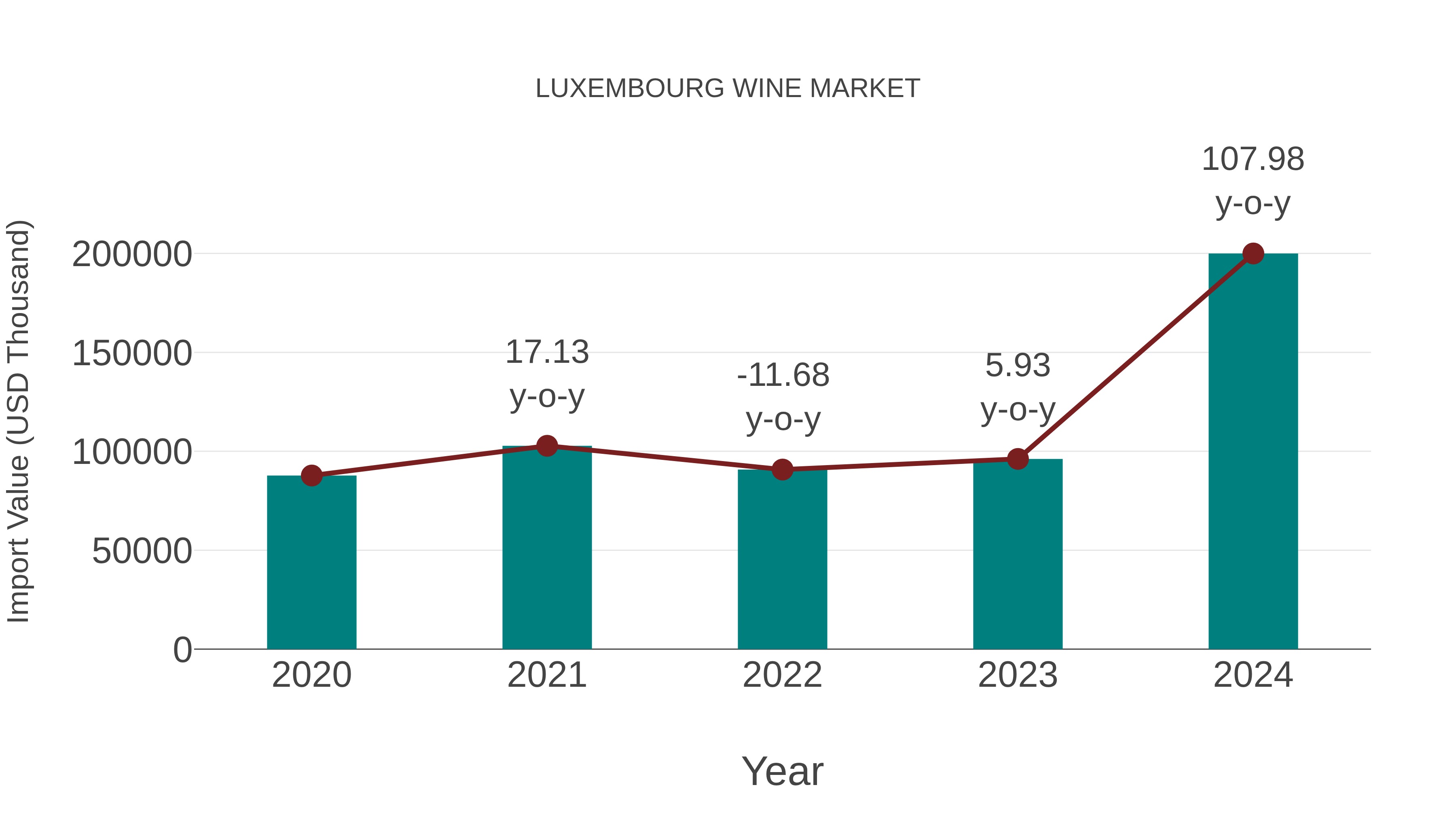  Luxembourg Wine Market: Import Trend Analysis