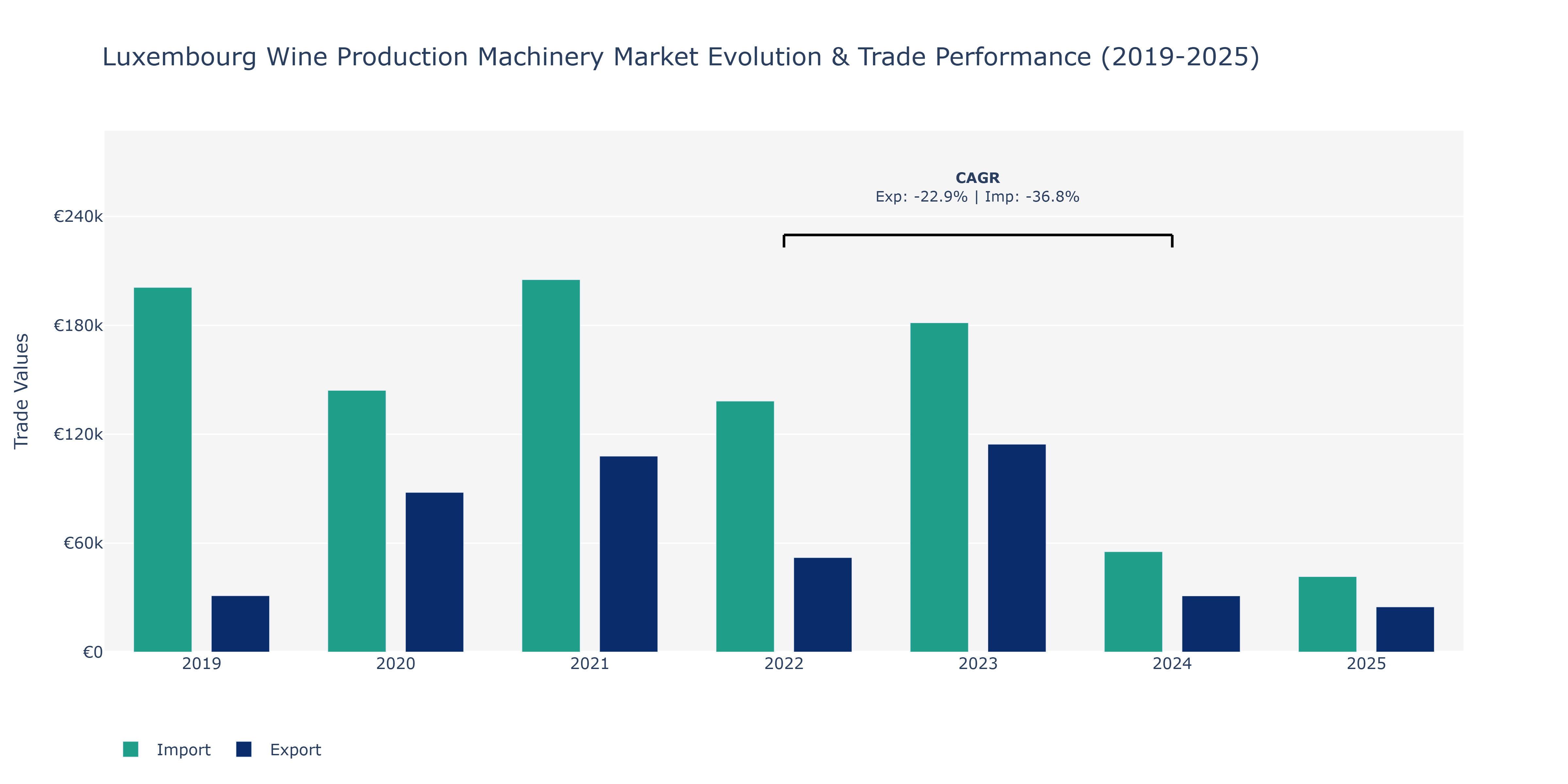 Luxembourg Wine Production Machinery Market: Production & Trade Performance (2019-2025)