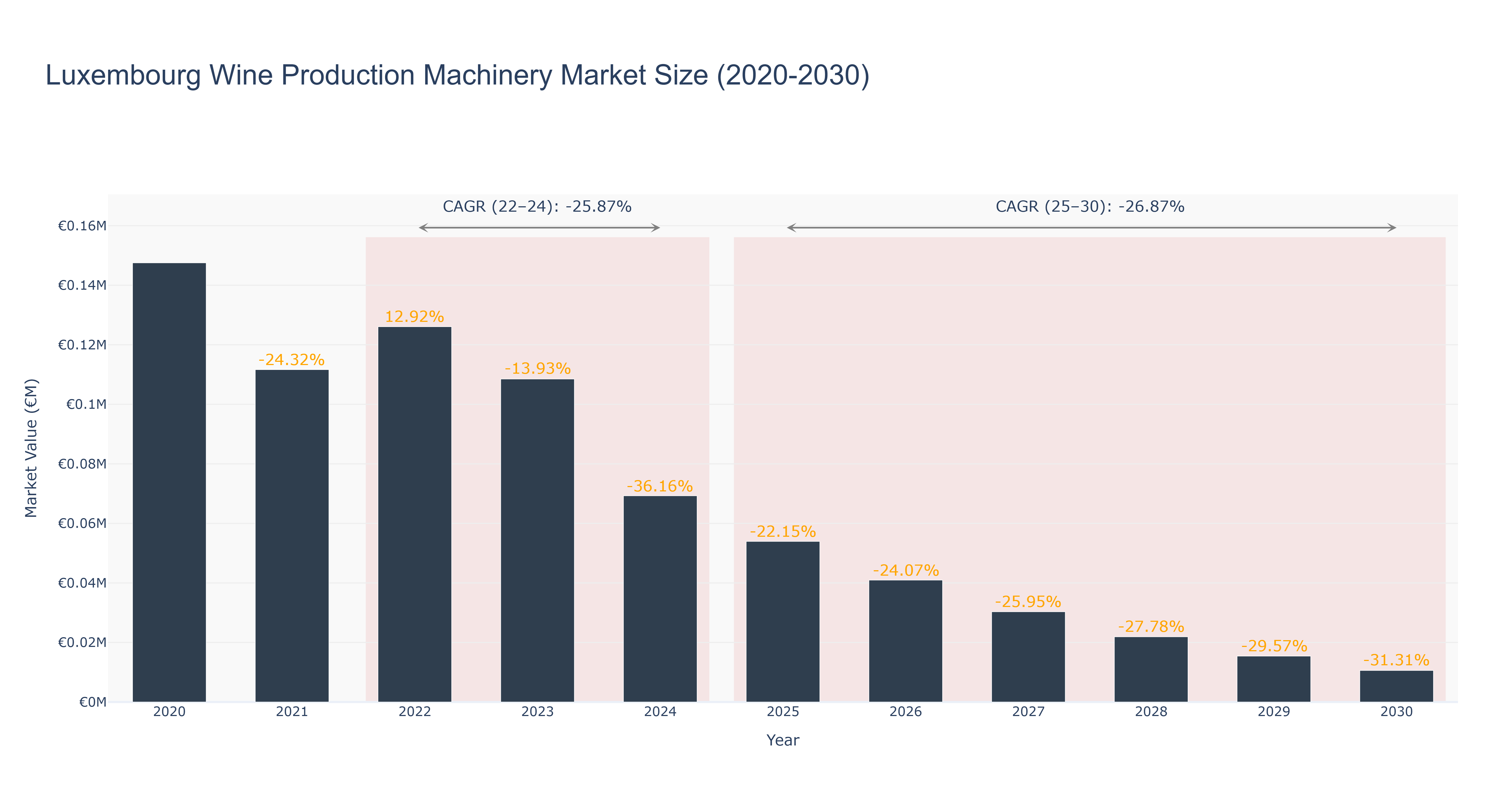 Luxembourg Wine Production Machinery Market Size (2020-2030)