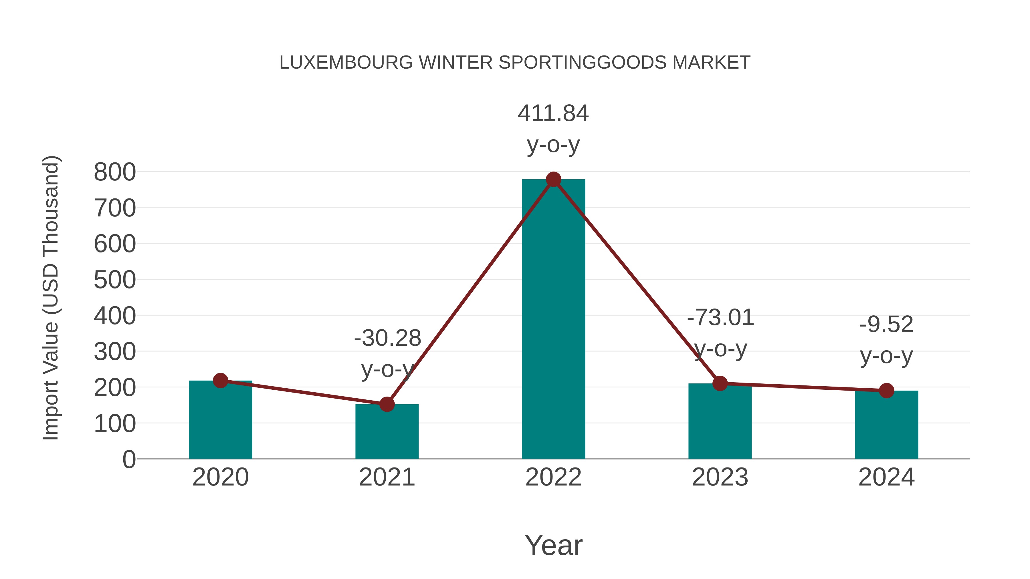  Luxembourg Winter Sportinggoods Market: Import Trend Analysis