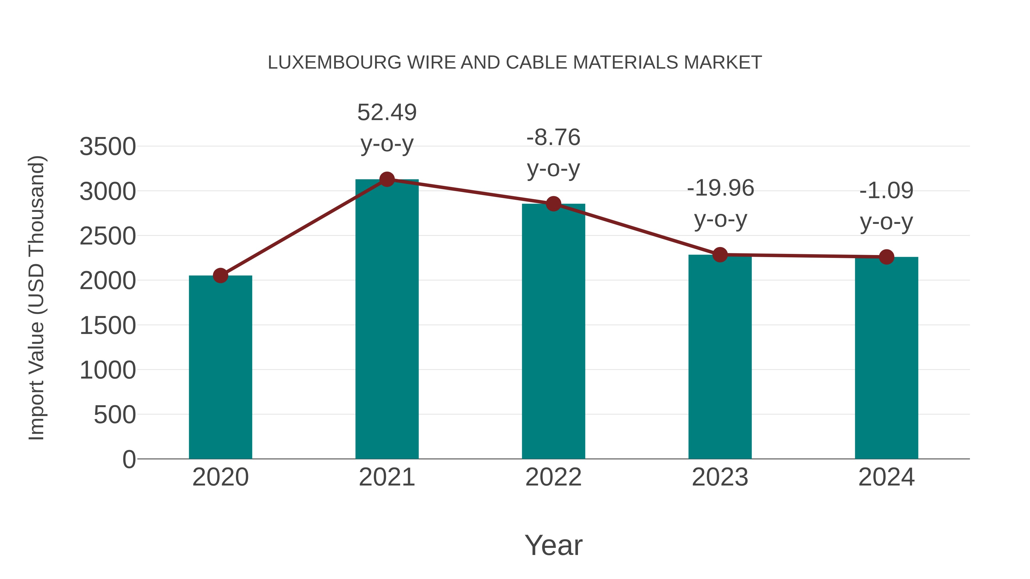  Luxembourg Wire and Cable Materials Market: Import Trend Analysis
