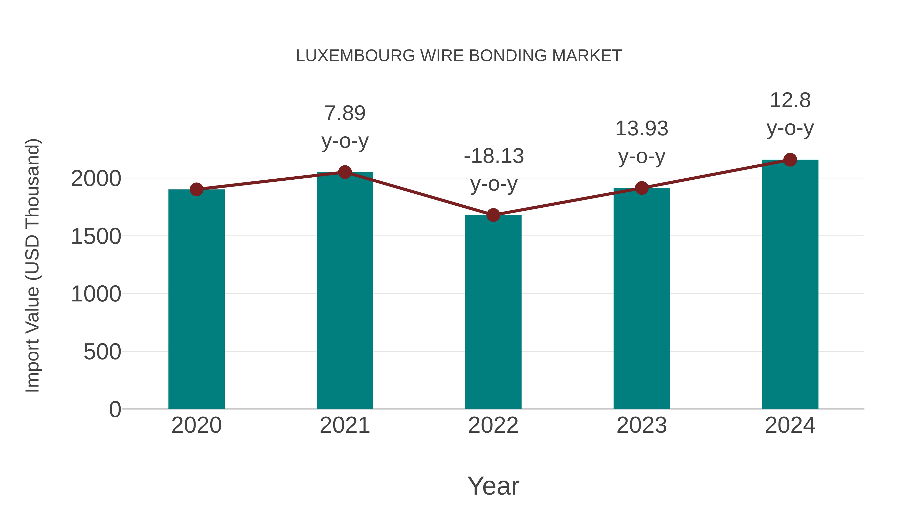 Luxembourg Wire Bonding Market: Import Trend Analysis