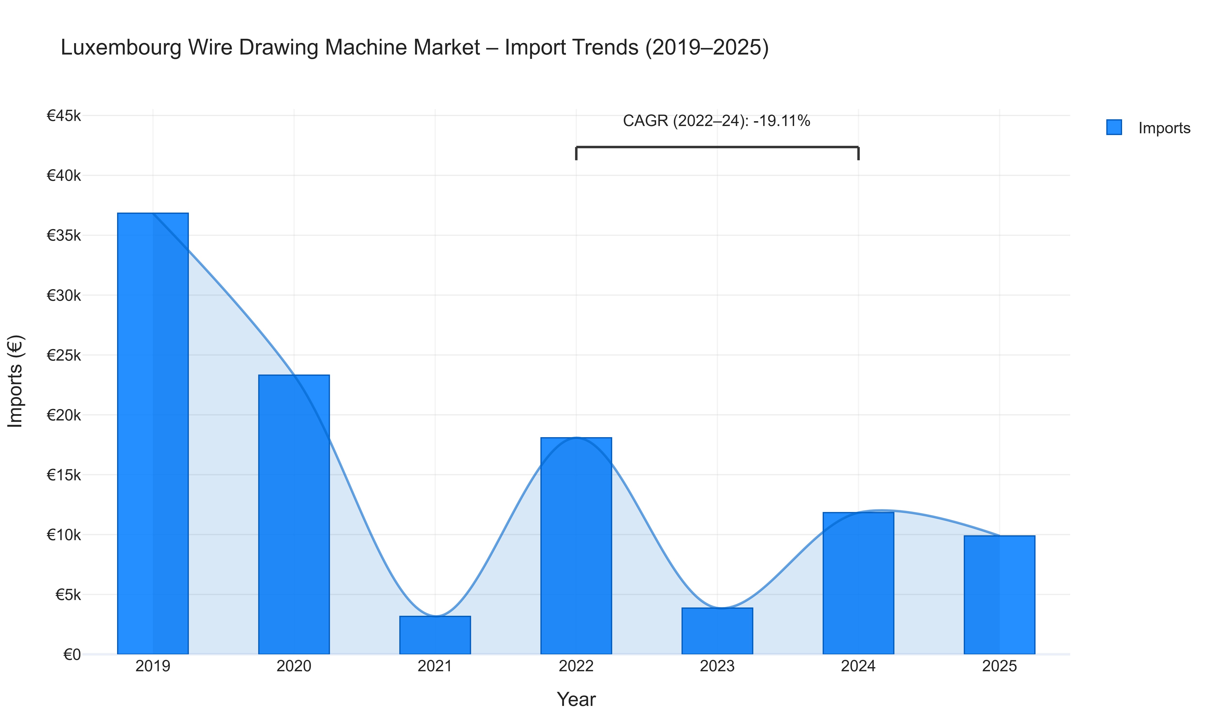 Luxembourg Wire Drawing Machine Market - Import Trends (2019-2025)