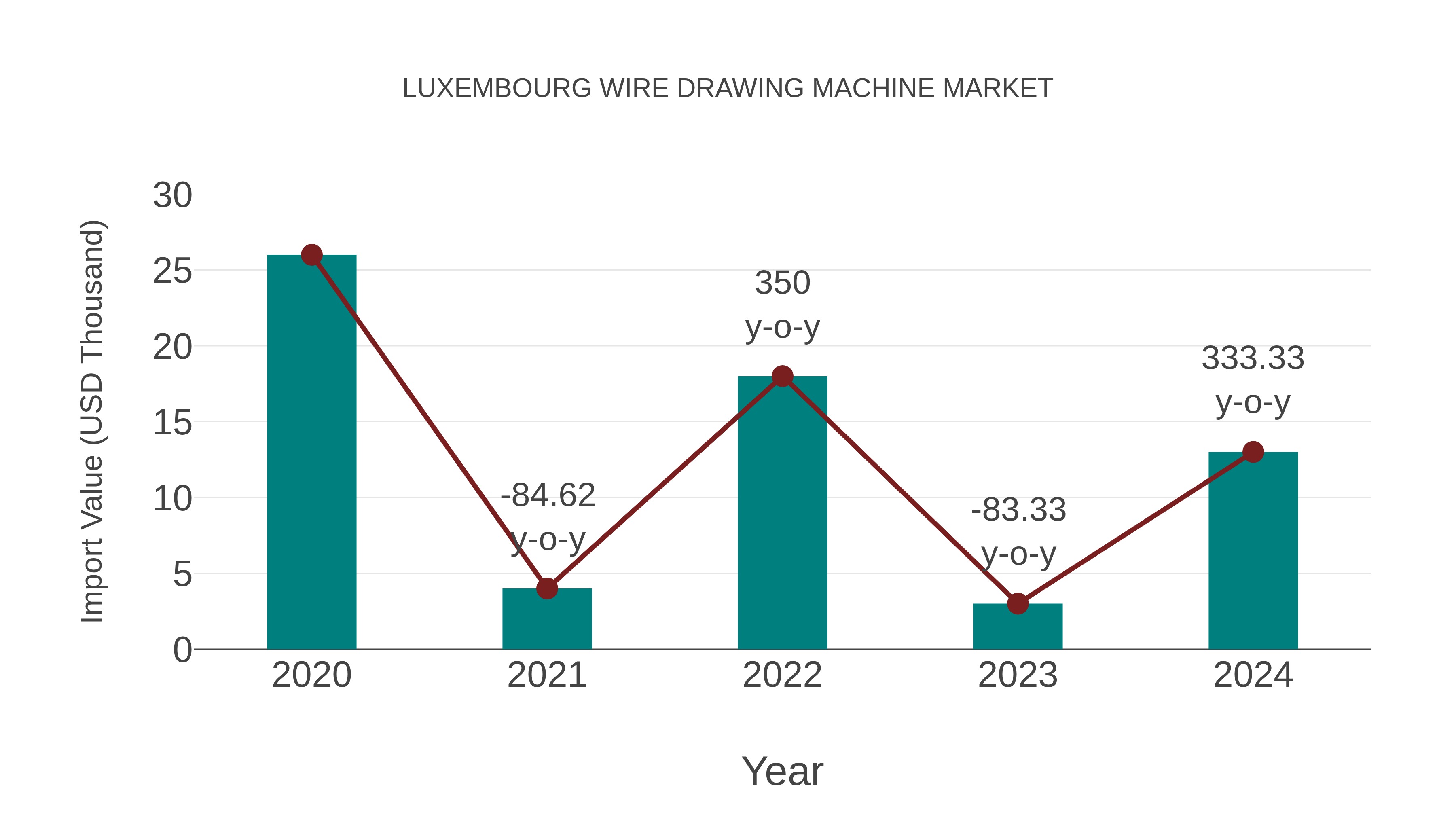 Luxembourg Wire Drawing Machine Market: Import Trend Analysis