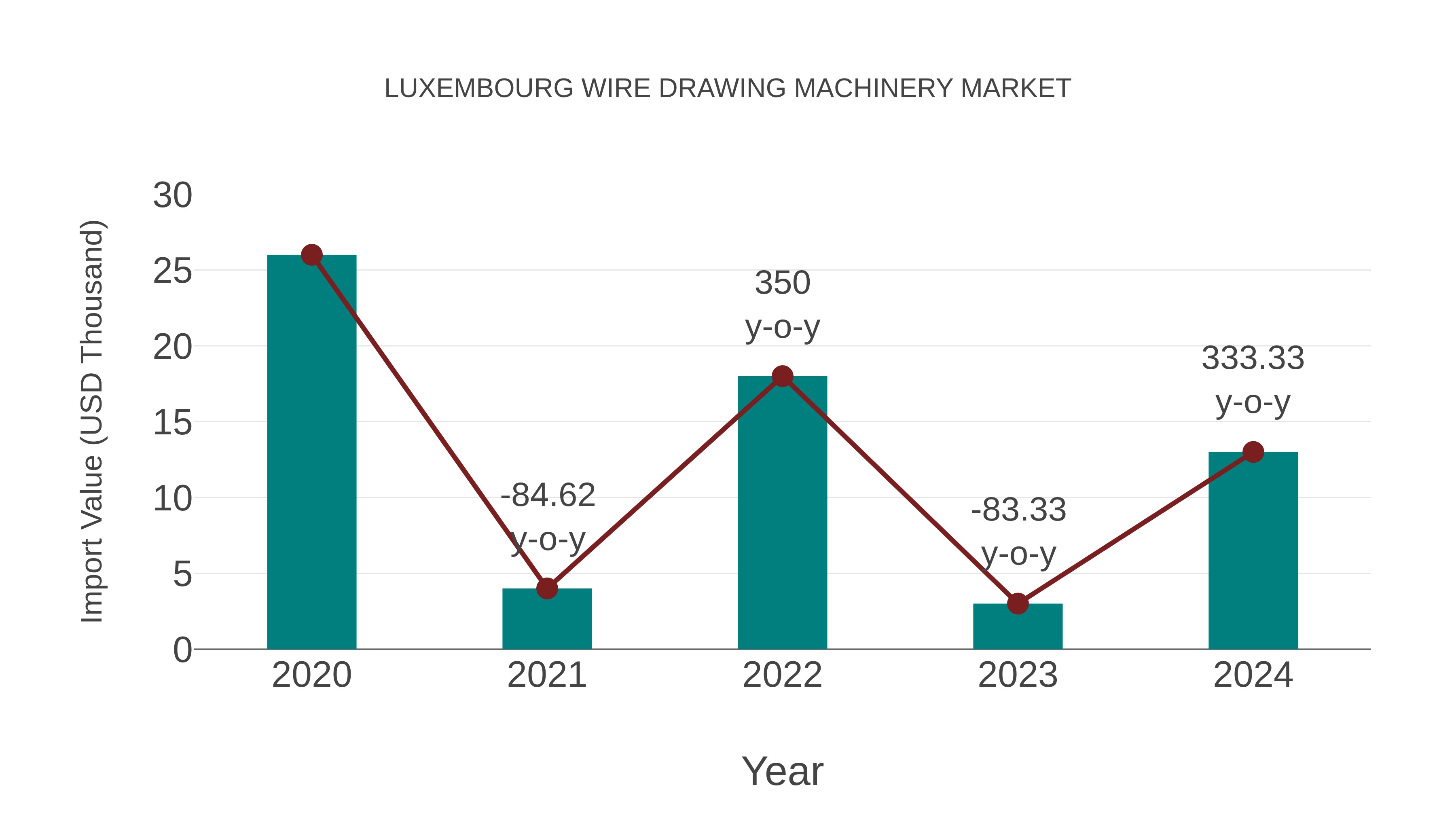  Luxembourg Wire Drawing Machinery Market: Import Trend Analysis