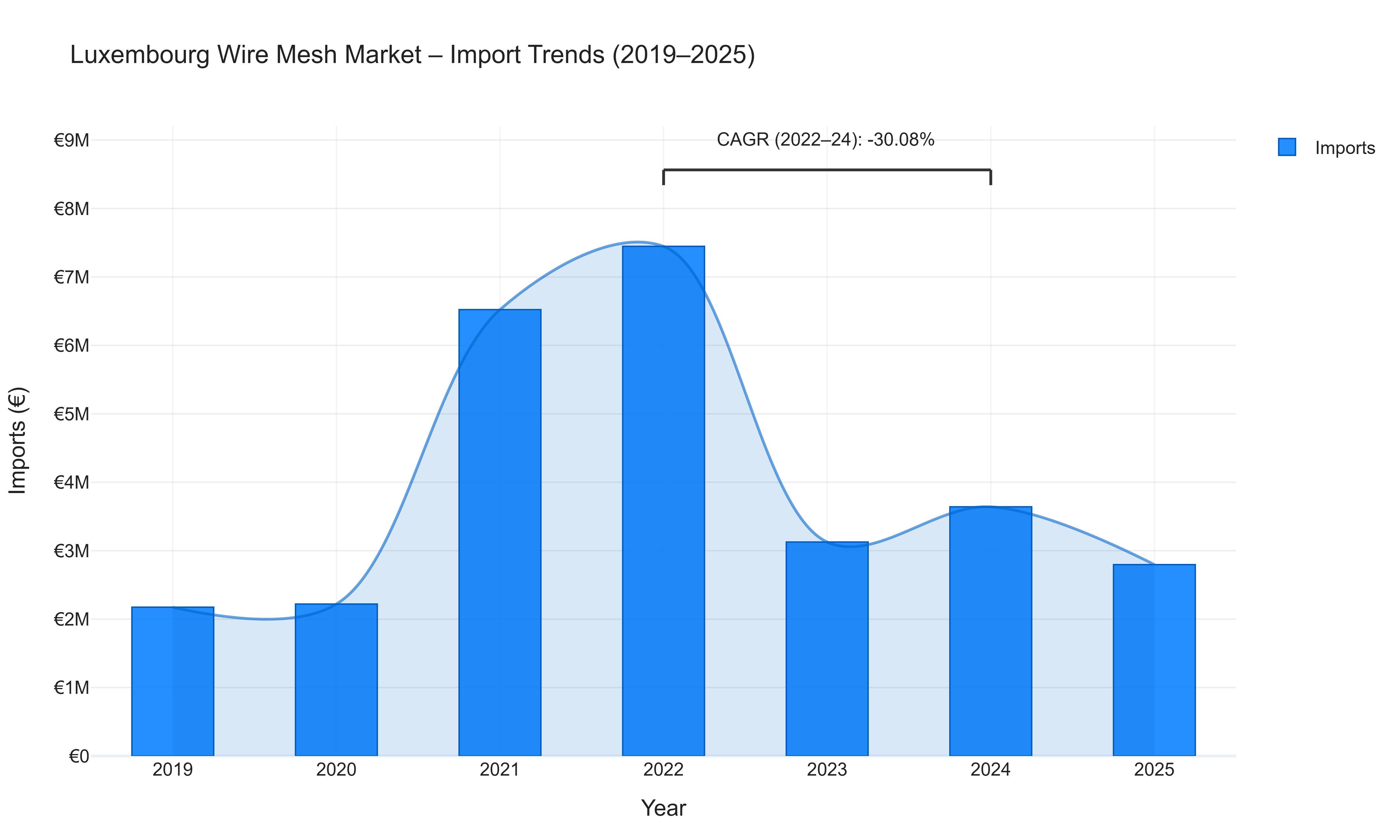 Luxembourg Wire Mesh Market - Import Trends (2019-2025)