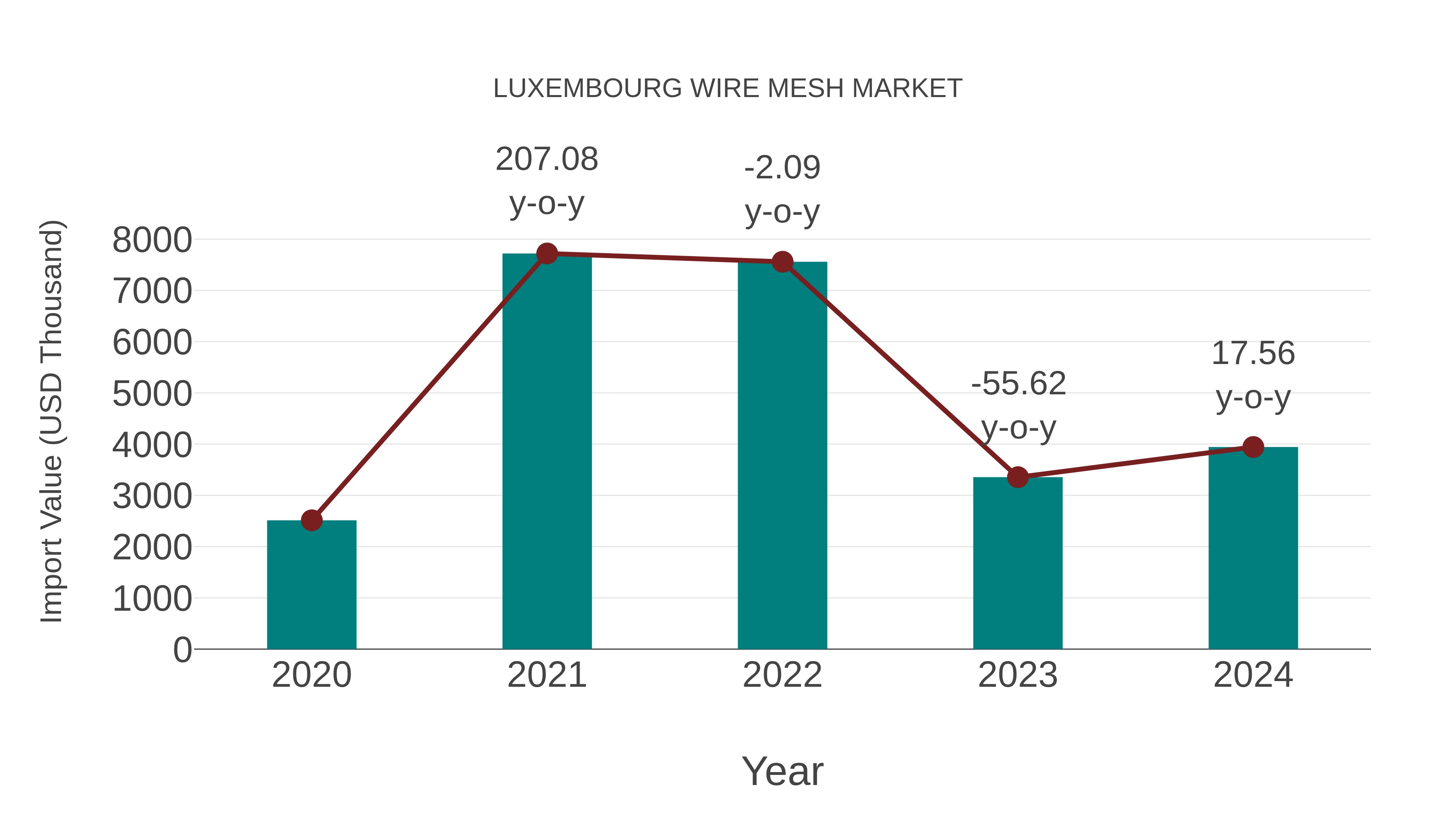 Luxembourg Wire Mesh Market: Import Trend Analysis