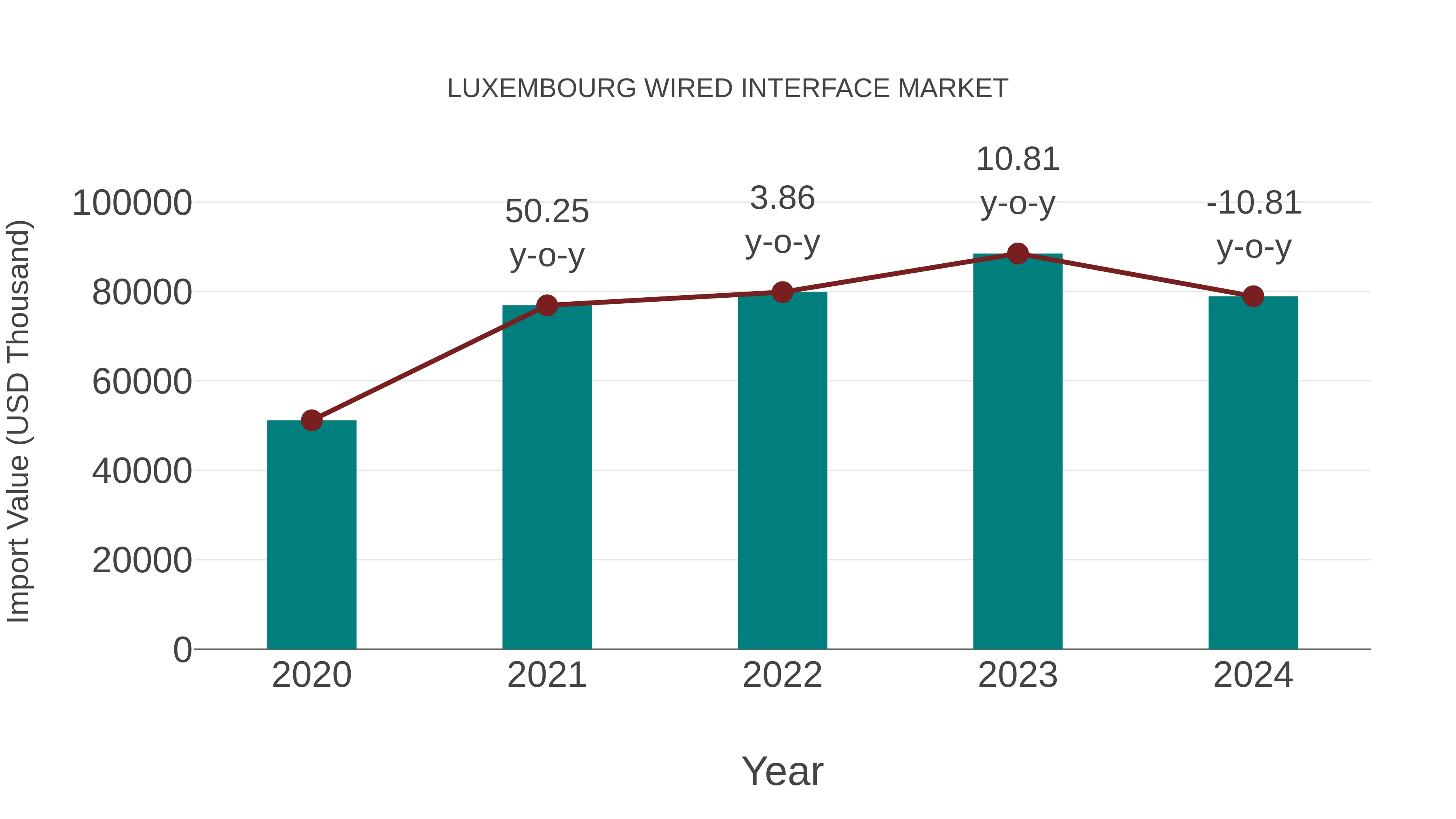  Luxembourg Wired Interface Market: Import Trend Analysis