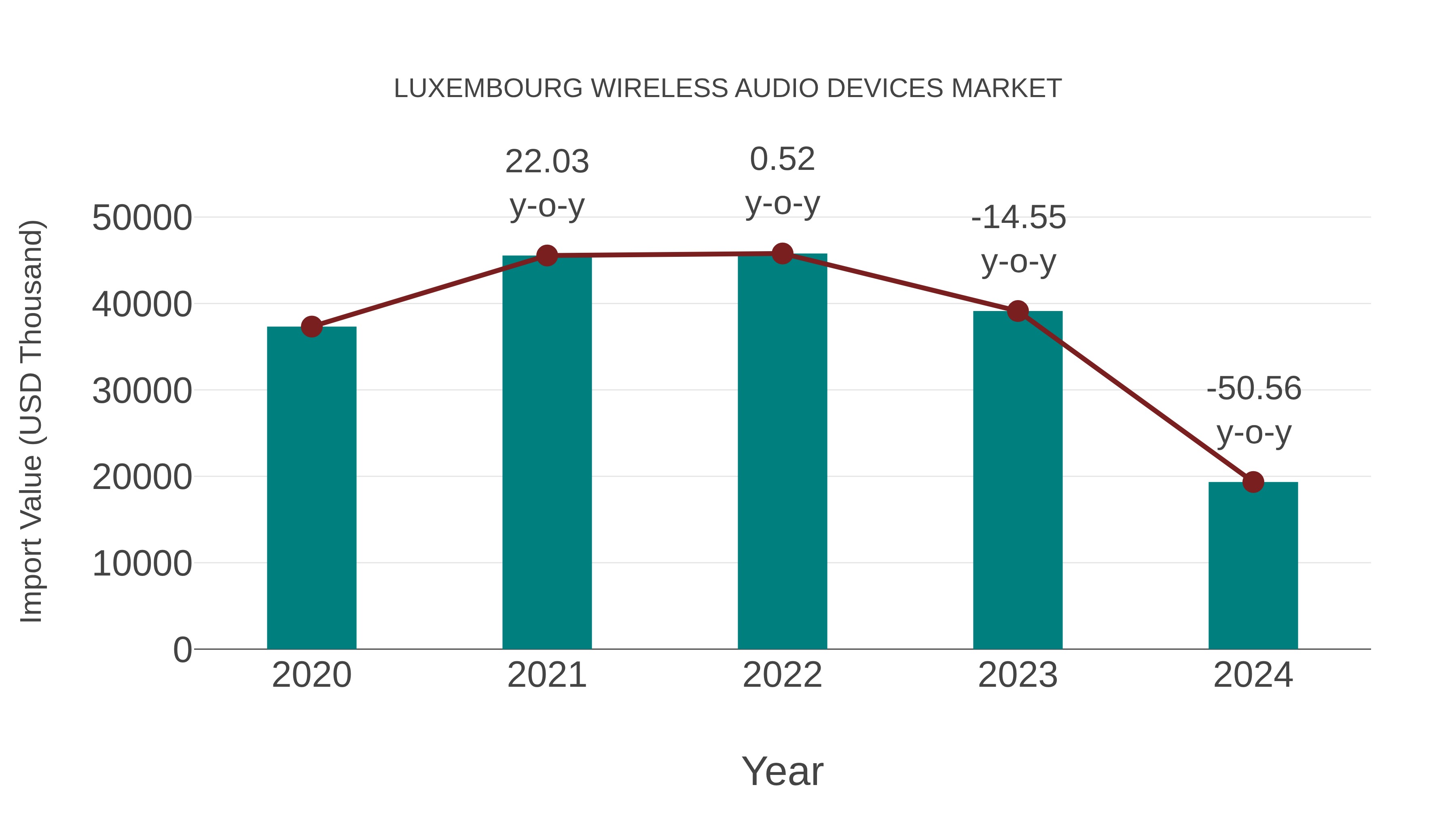 Luxembourg Wireless Audio Devices Market: Import Trend Analysis