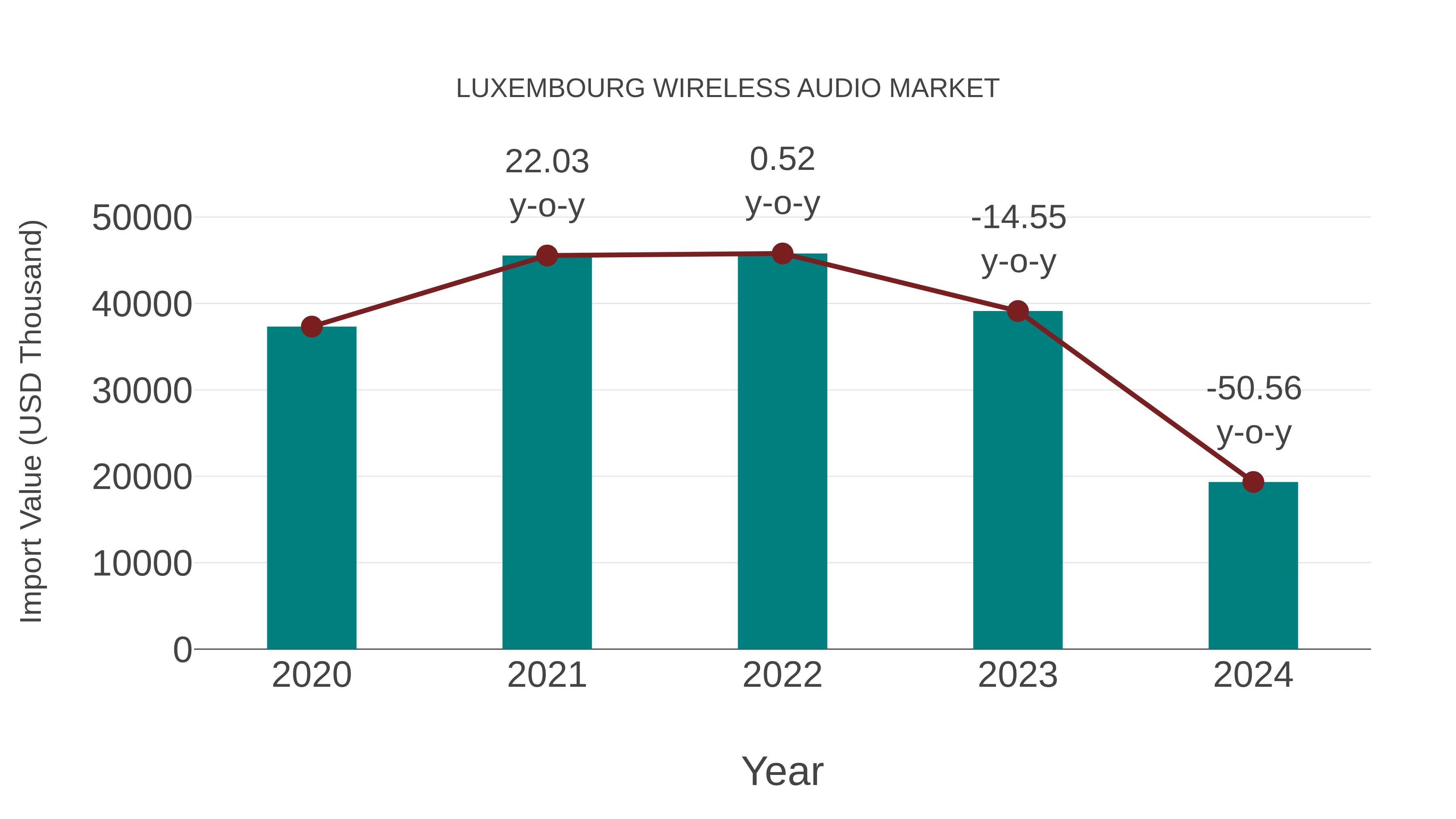  Luxembourg Wireless Audio Market: Import Trend Analysis