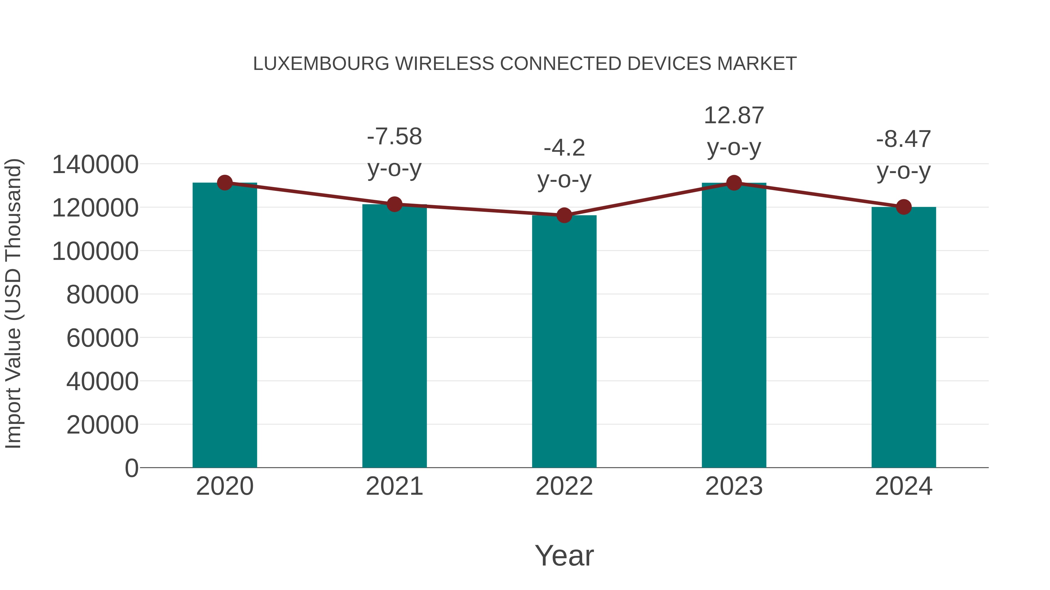  Luxembourg Wireless Connected Devices Market: Import Trend Analysis