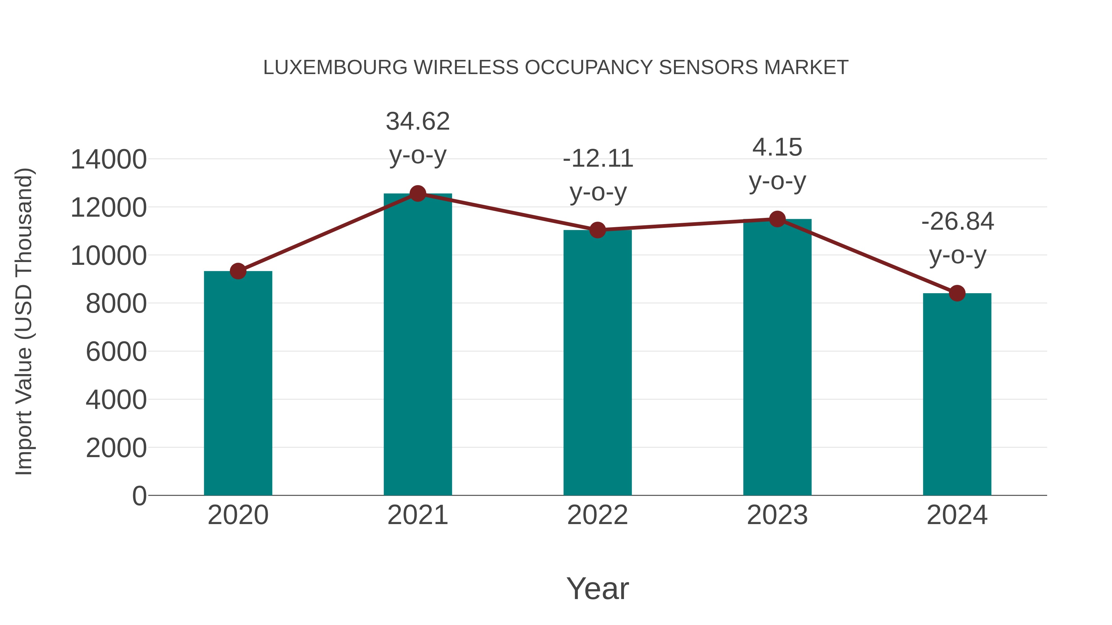  Luxembourg Wireless Occupancy Sensors Market: Import Trend Analysis