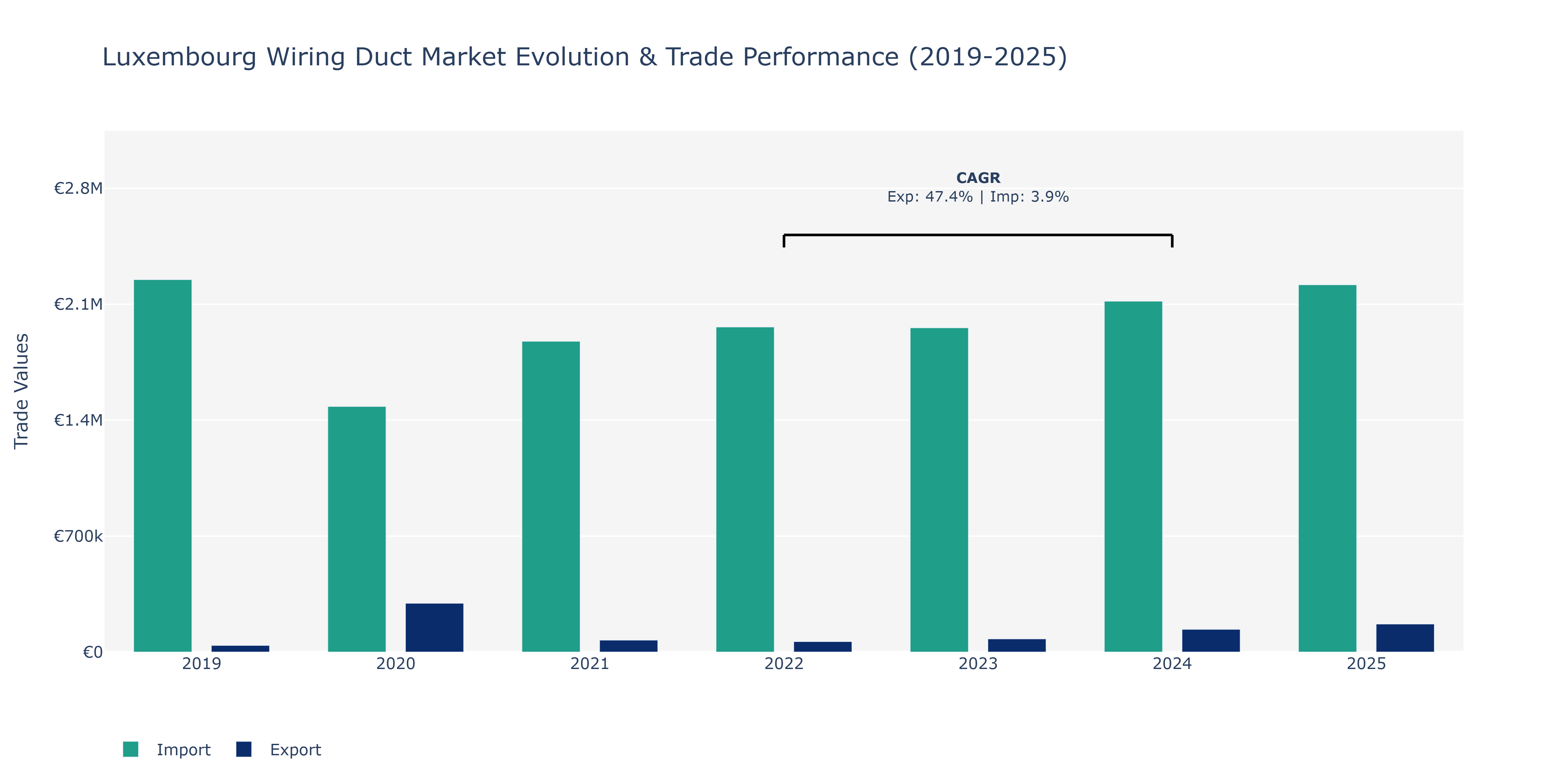 Luxembourg Wiring Duct Market: Production & Trade Performance (2019-2025)