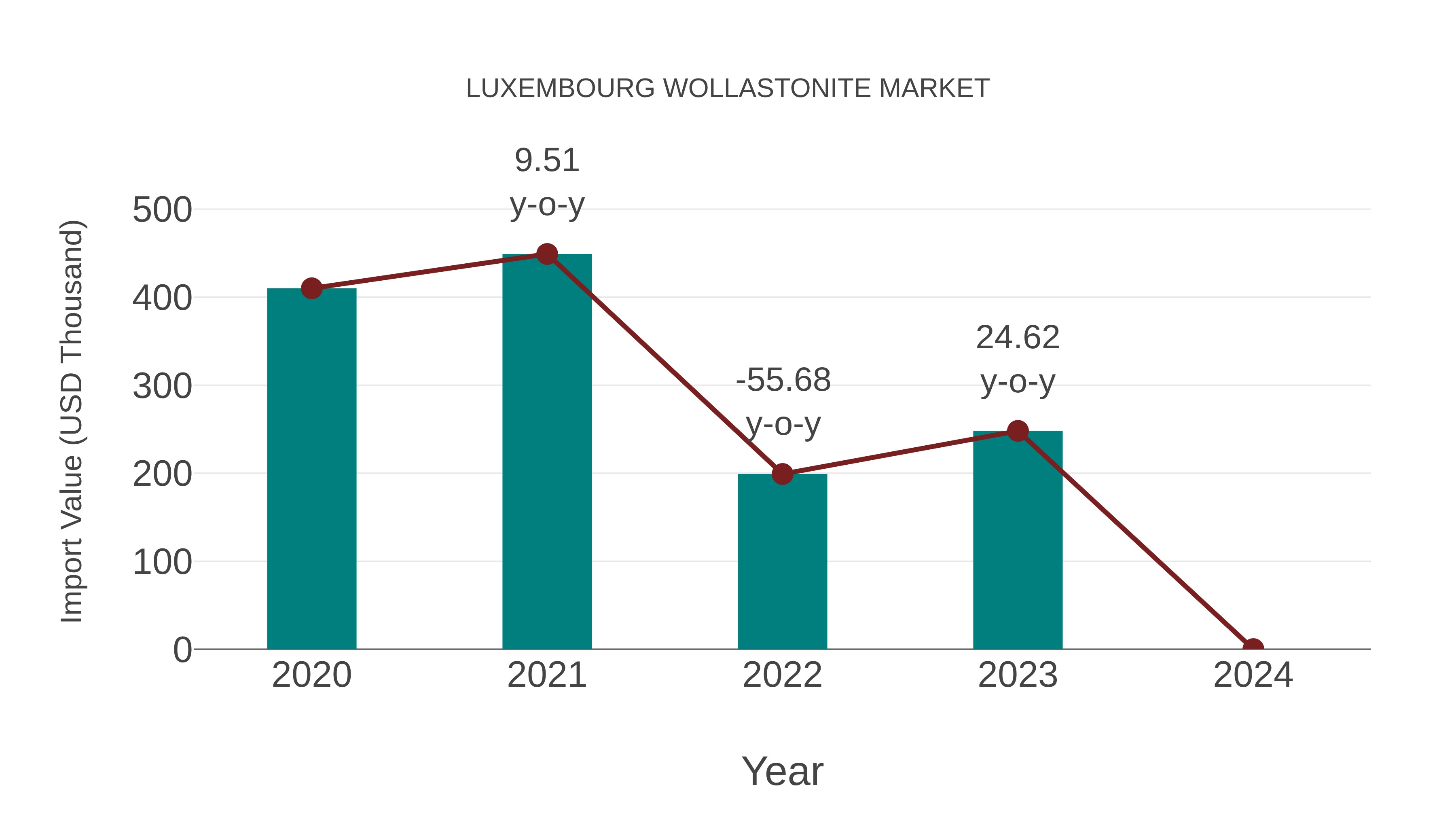  Luxembourg Wollastonite Market: Import Trend Analysis