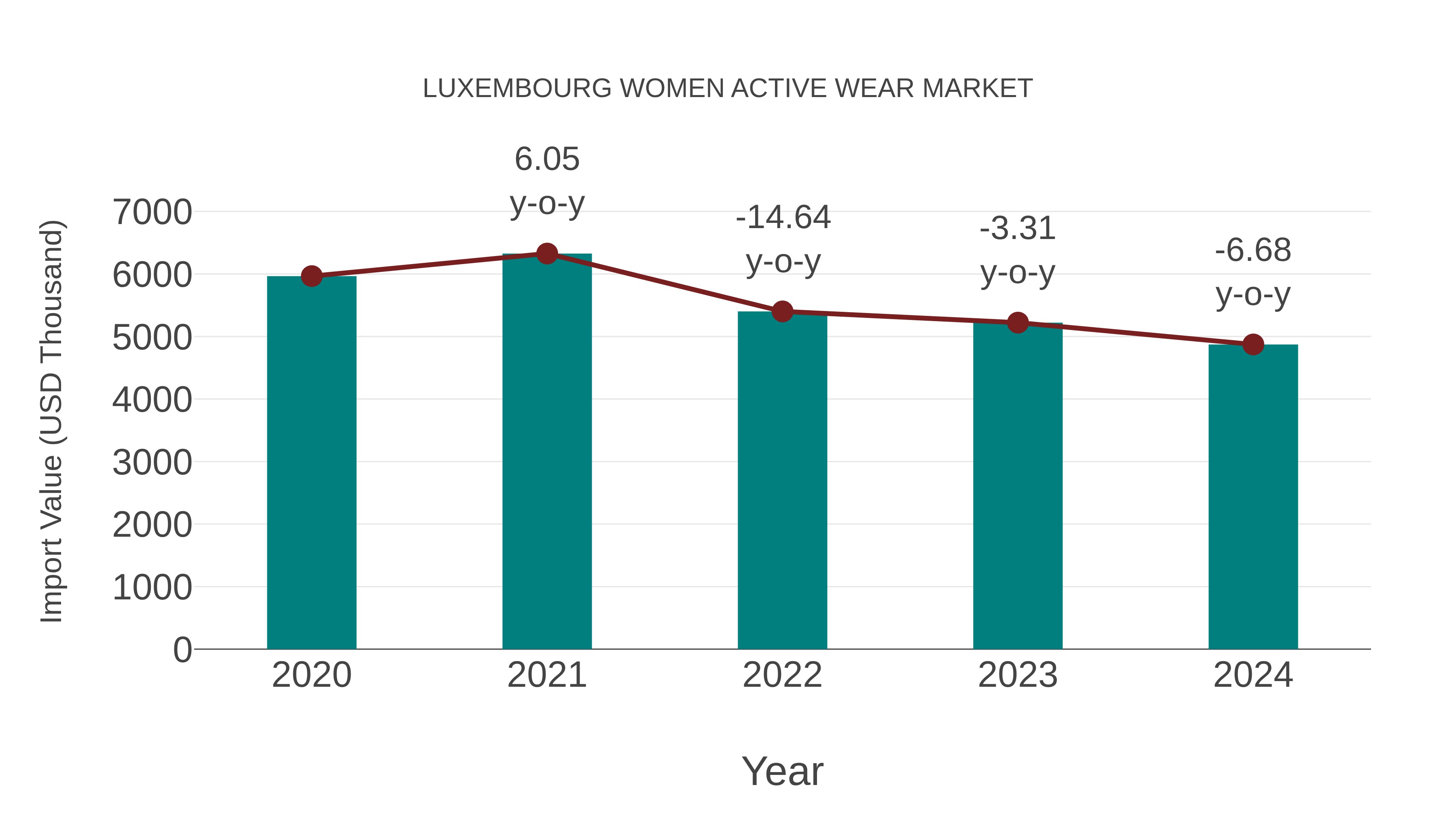 Luxembourg Women Active Wear Market: Import Trend Analysis