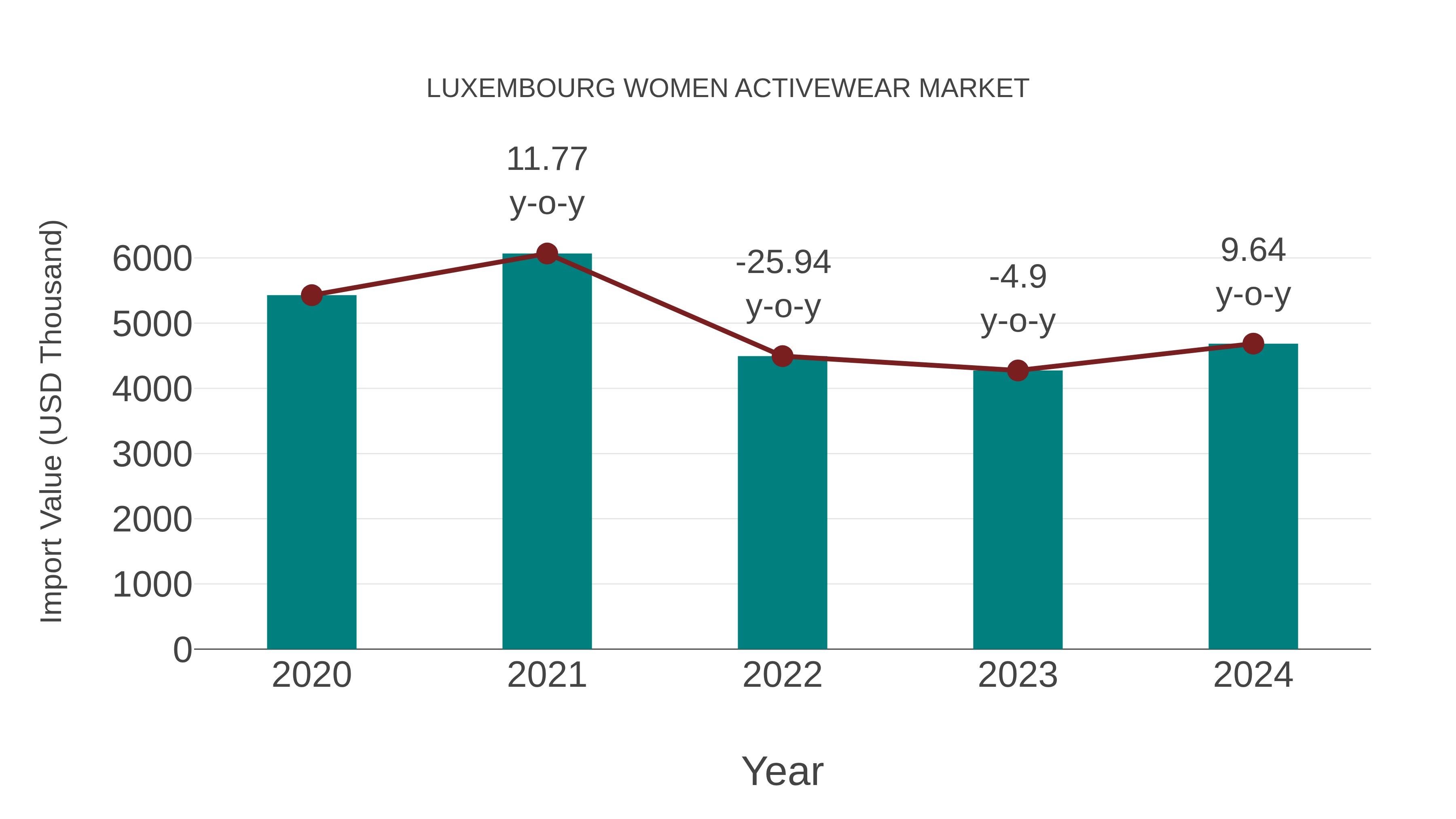  Luxembourg Women Activewear Market: Import Trend Analysis