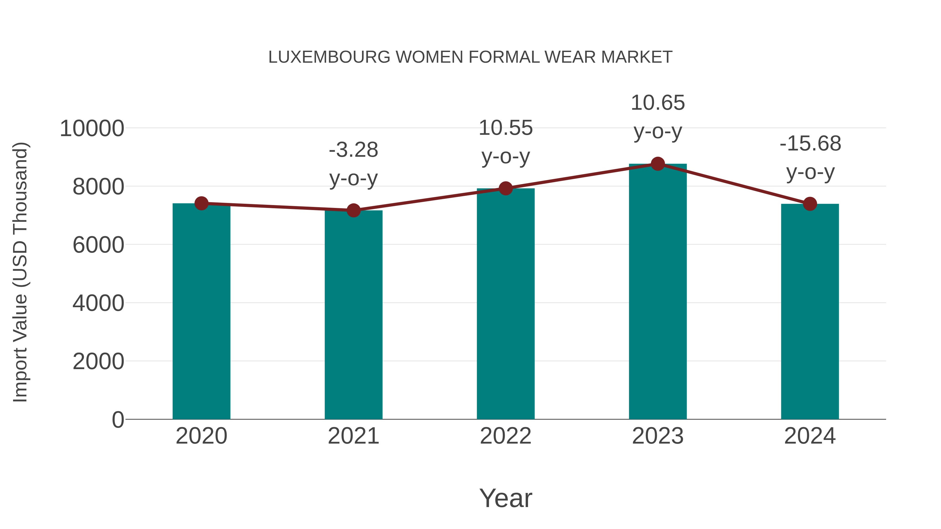 Luxembourg Women Formal Wear Market: Import Trend Analysis