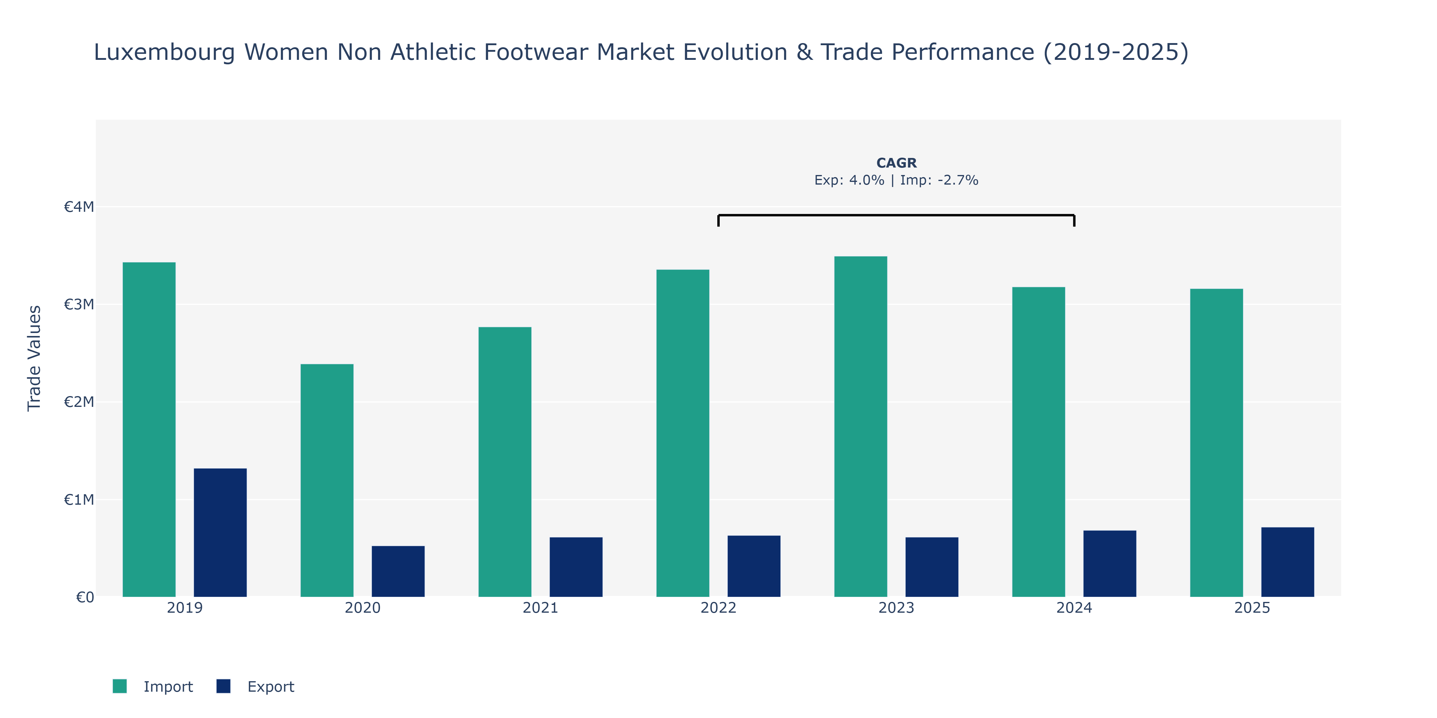 Luxembourg Women Non Athletic Footwear Market: Production & Trade Performance (2019-2025)