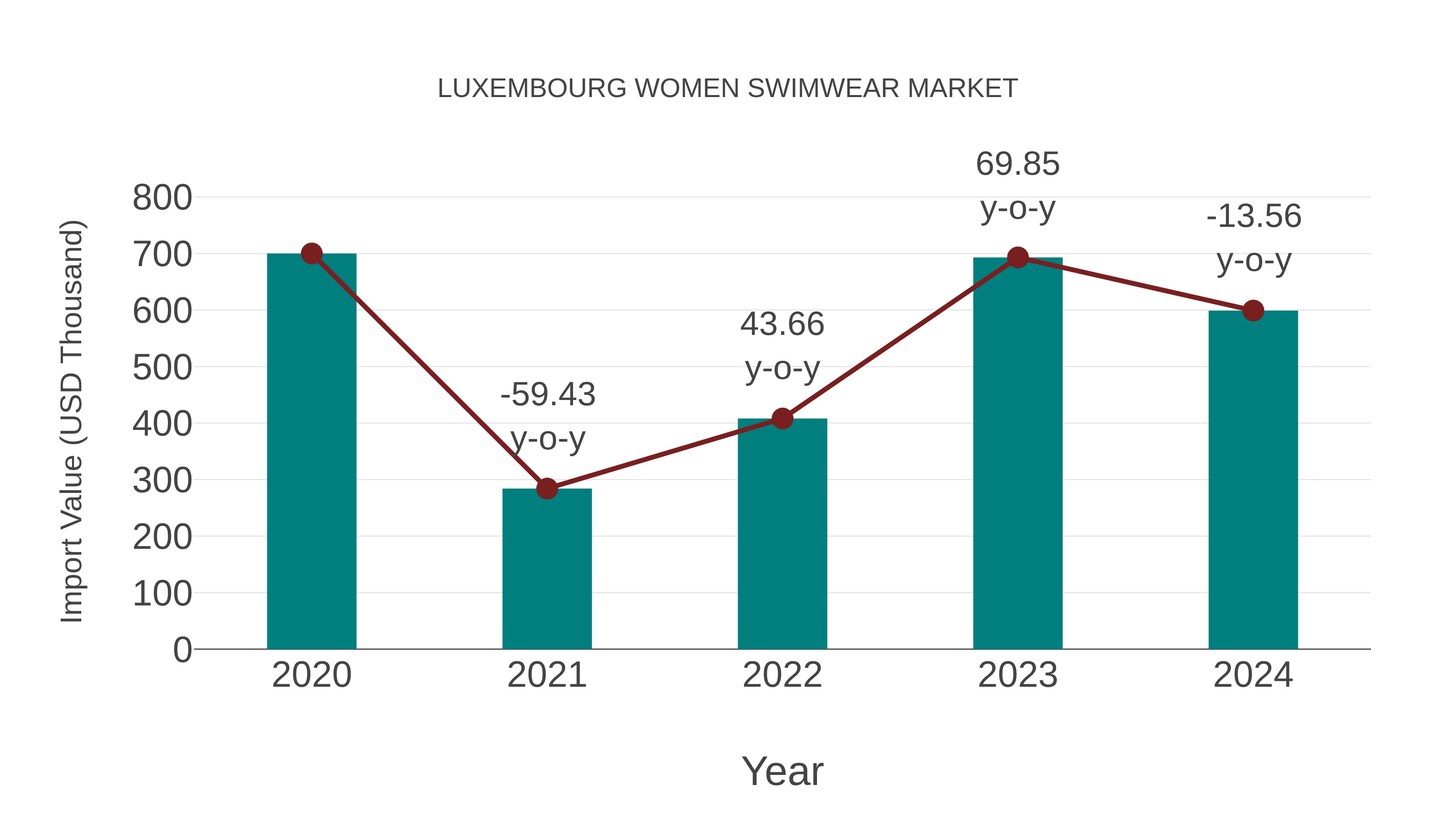  Luxembourg Women Swimwear Market: Import Trend Analysis