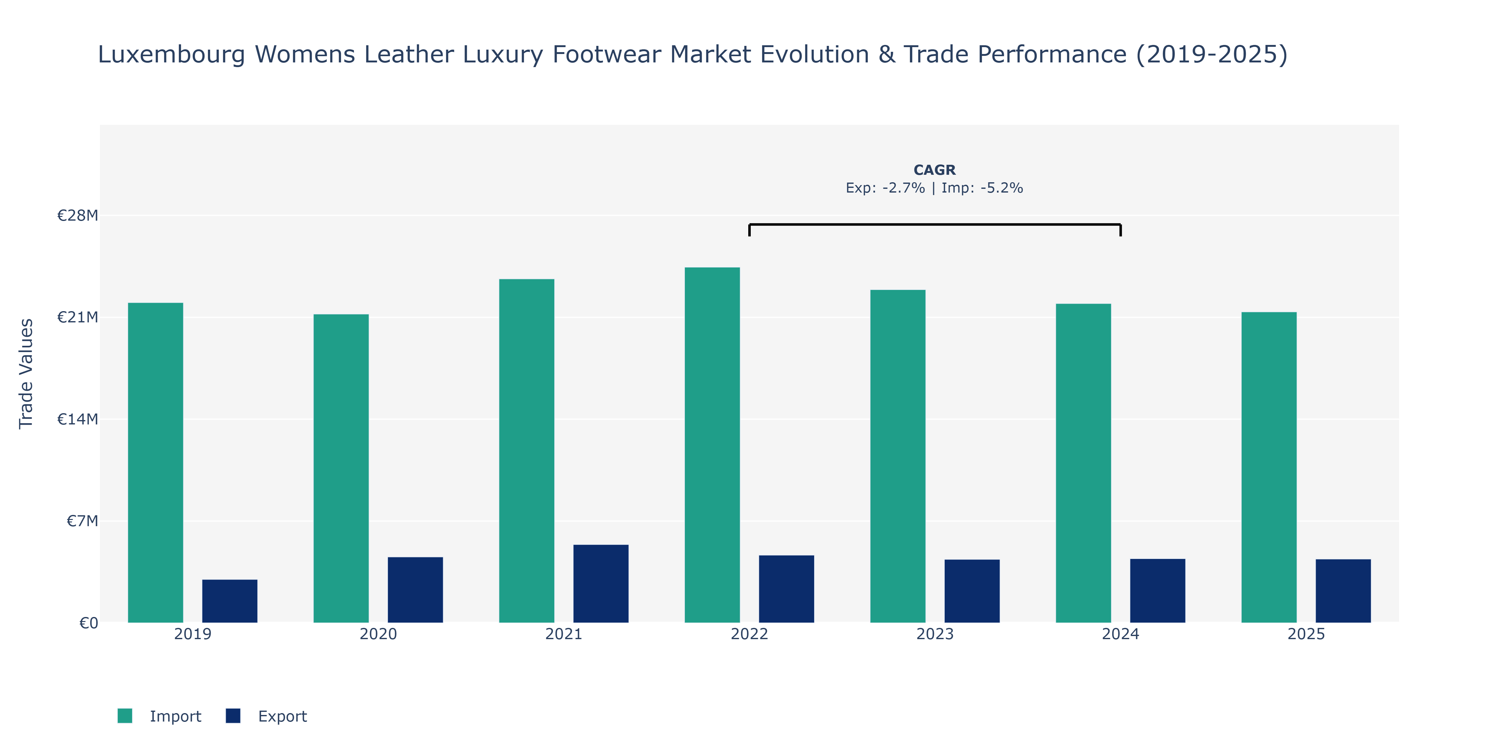Luxembourg Womens Leather Luxury Footwear Market: Production & Trade Performance (2019-2025)